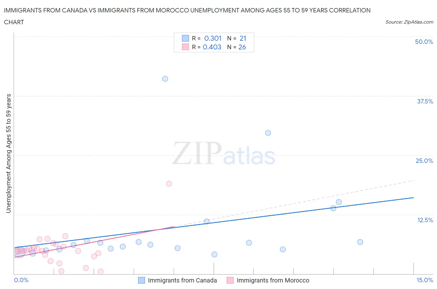 Immigrants from Canada vs Immigrants from Morocco Unemployment Among Ages 55 to 59 years