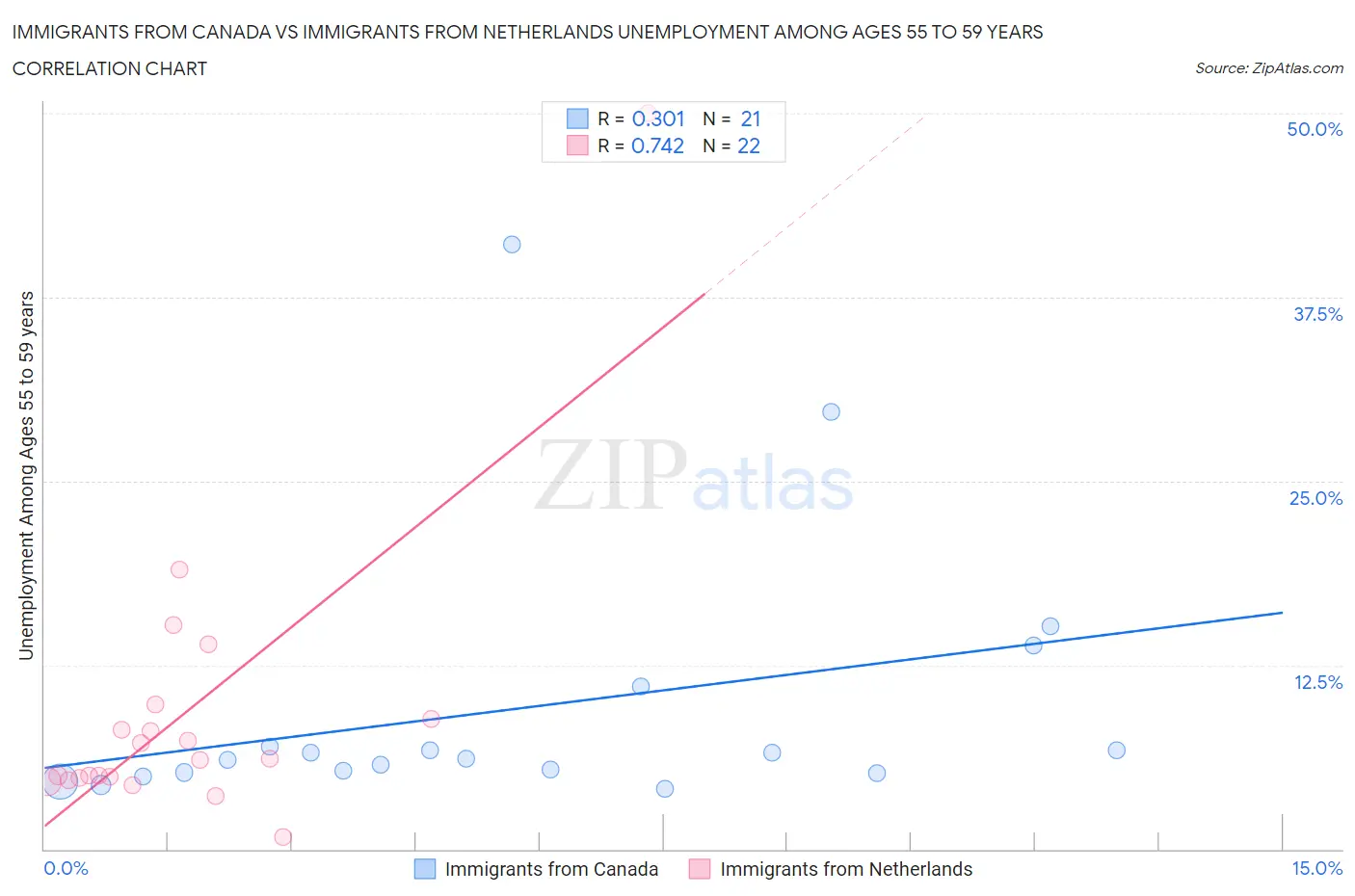 Immigrants from Canada vs Immigrants from Netherlands Unemployment Among Ages 55 to 59 years