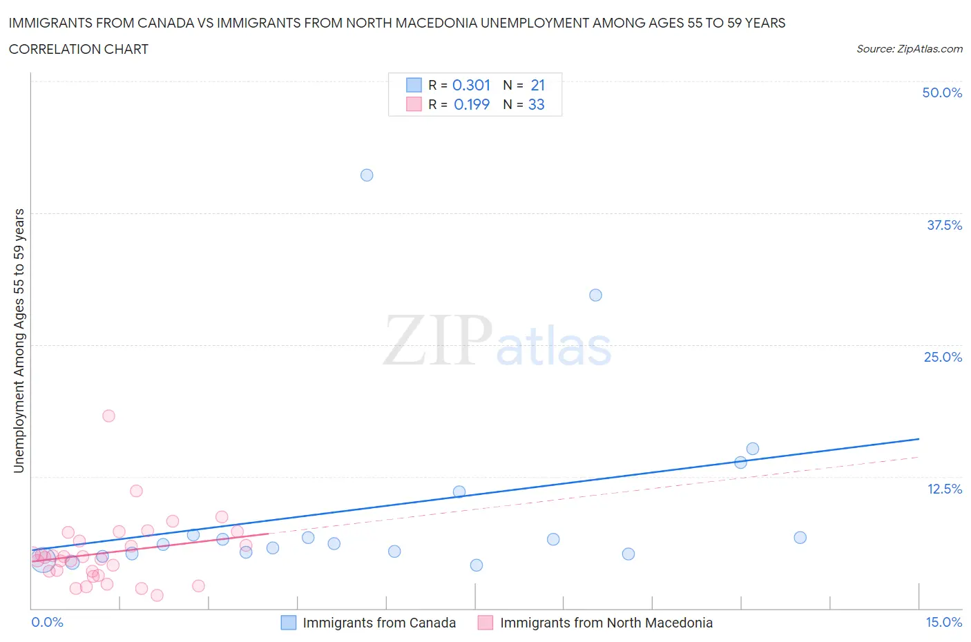 Immigrants from Canada vs Immigrants from North Macedonia Unemployment Among Ages 55 to 59 years