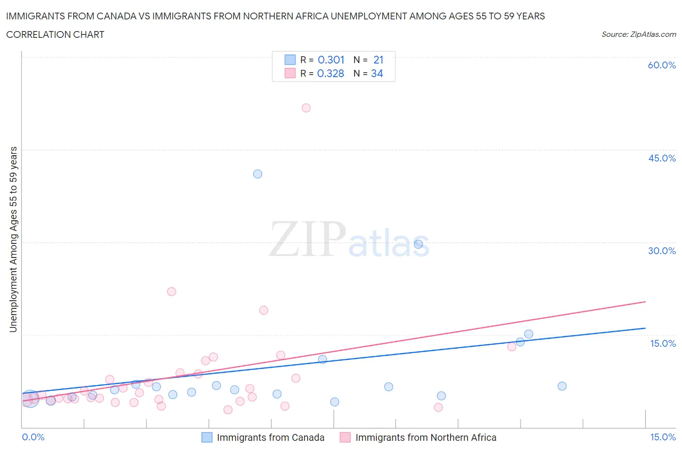 Immigrants from Canada vs Immigrants from Northern Africa Unemployment Among Ages 55 to 59 years