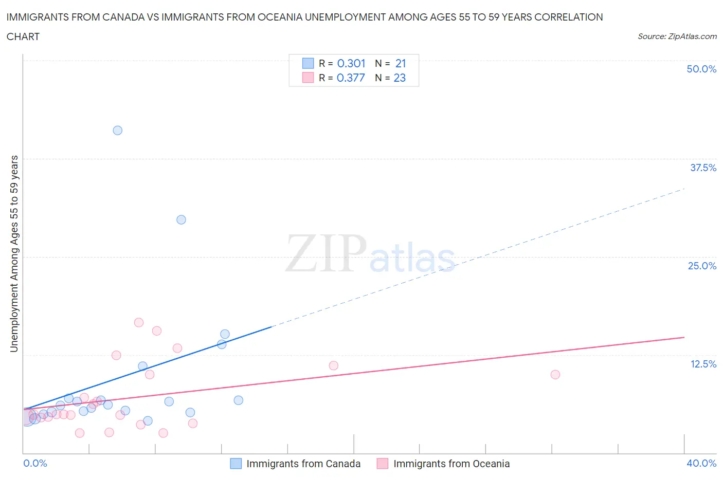 Immigrants from Canada vs Immigrants from Oceania Unemployment Among Ages 55 to 59 years