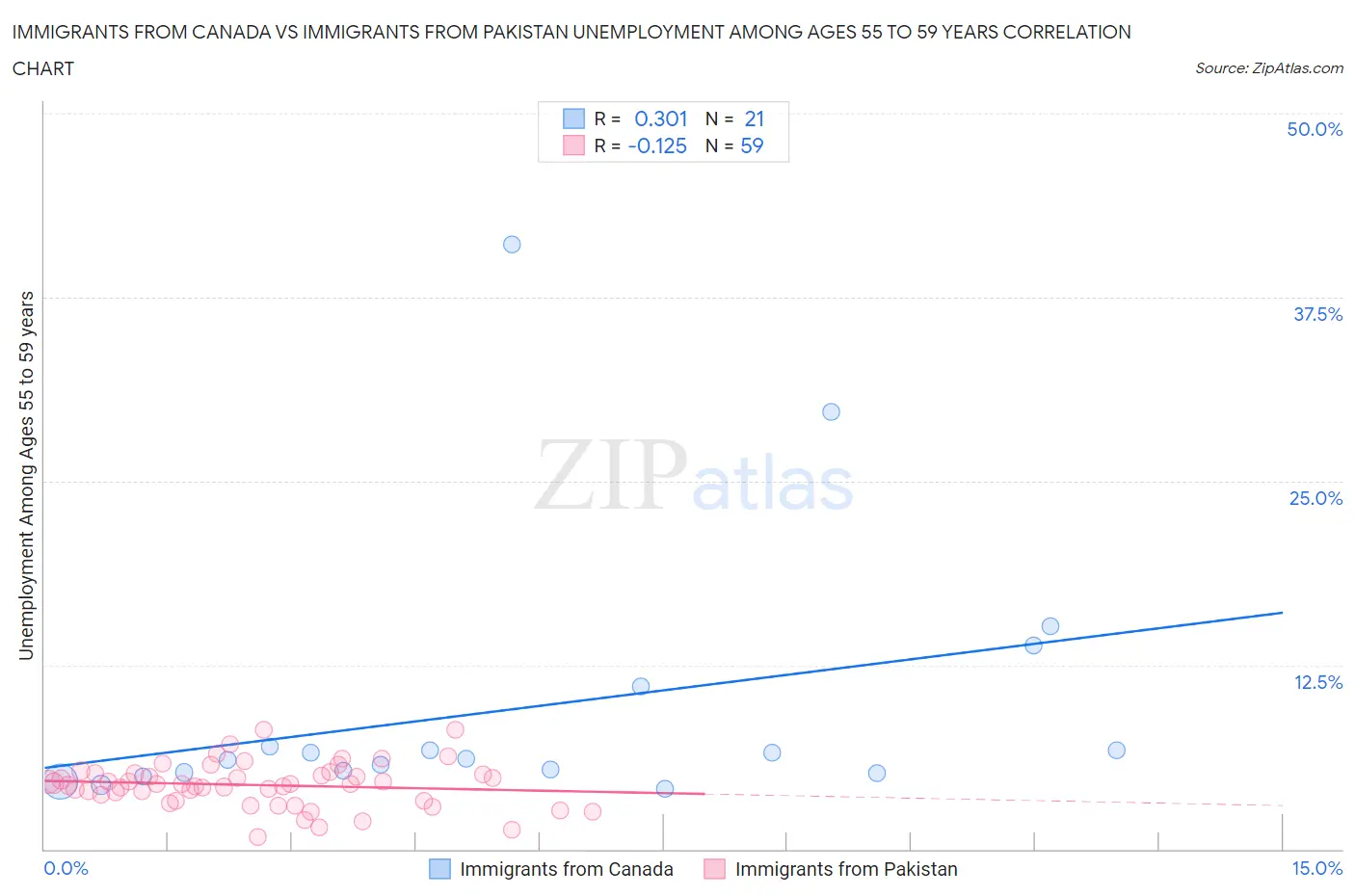 Immigrants from Canada vs Immigrants from Pakistan Unemployment Among Ages 55 to 59 years