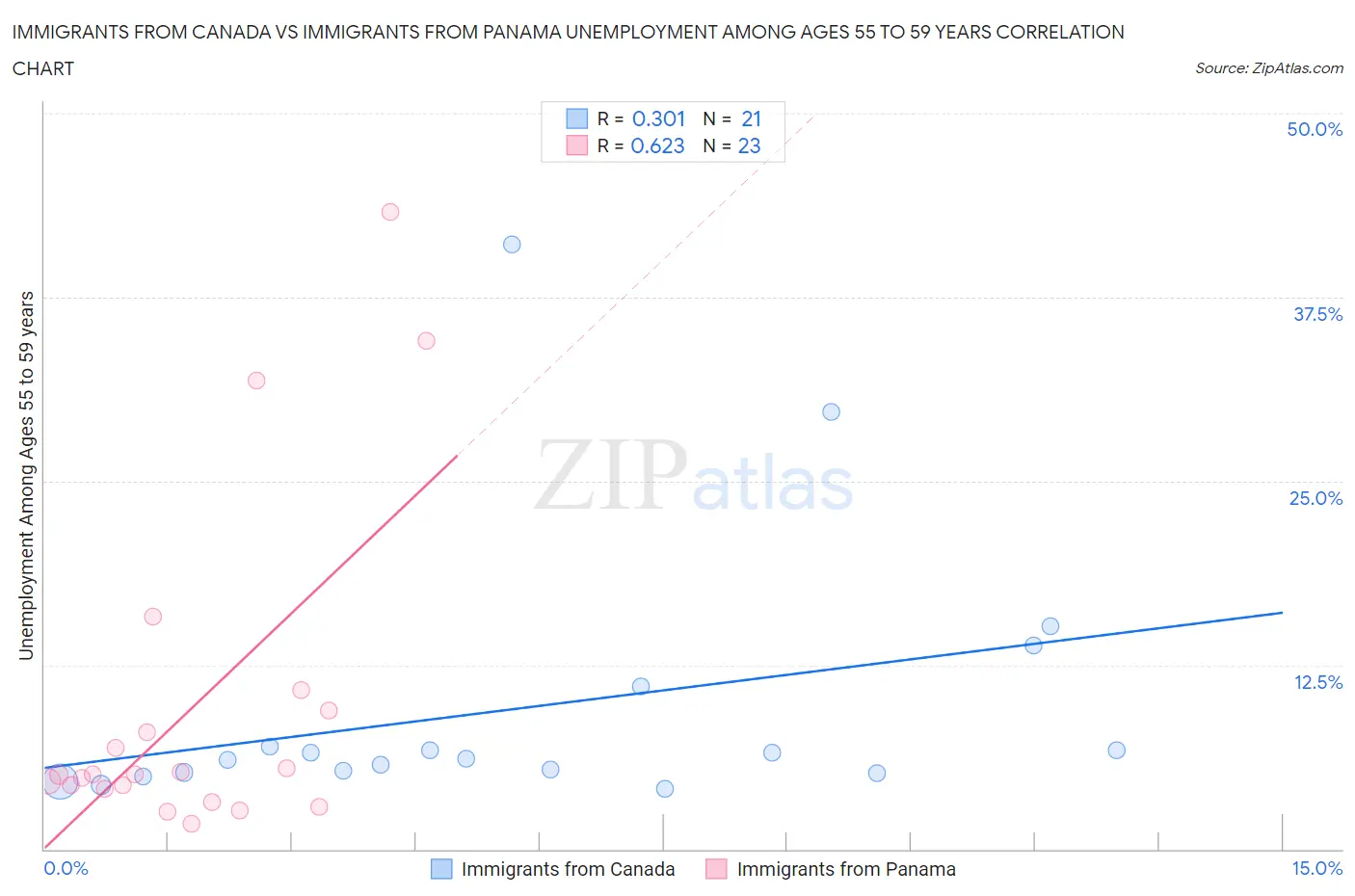 Immigrants from Canada vs Immigrants from Panama Unemployment Among Ages 55 to 59 years