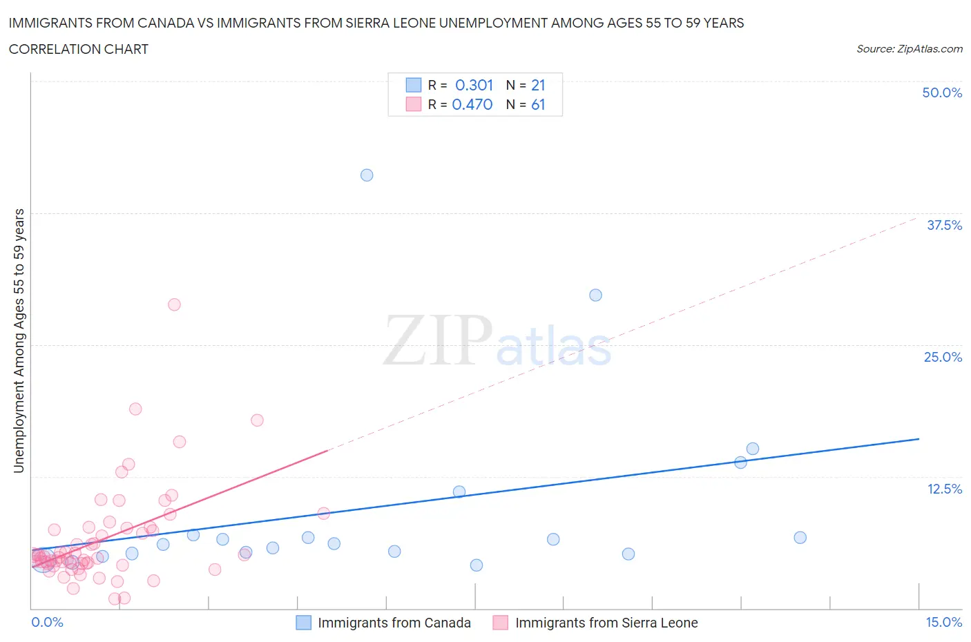 Immigrants from Canada vs Immigrants from Sierra Leone Unemployment Among Ages 55 to 59 years