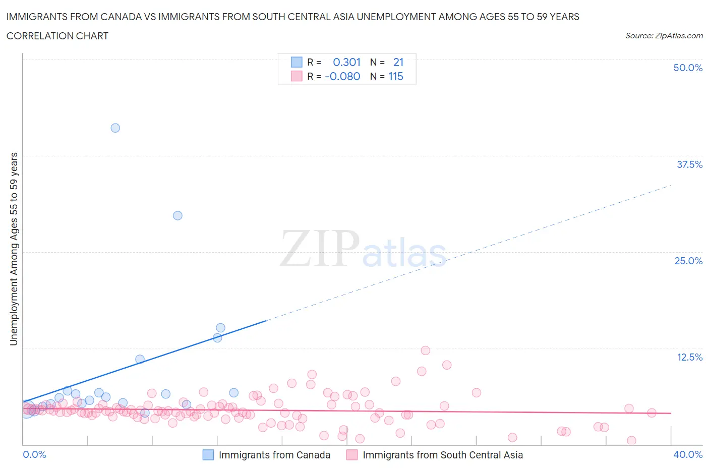 Immigrants from Canada vs Immigrants from South Central Asia Unemployment Among Ages 55 to 59 years