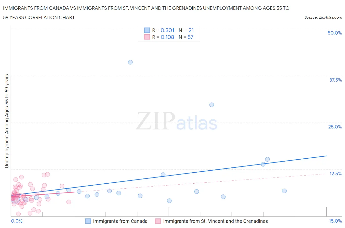 Immigrants from Canada vs Immigrants from St. Vincent and the Grenadines Unemployment Among Ages 55 to 59 years