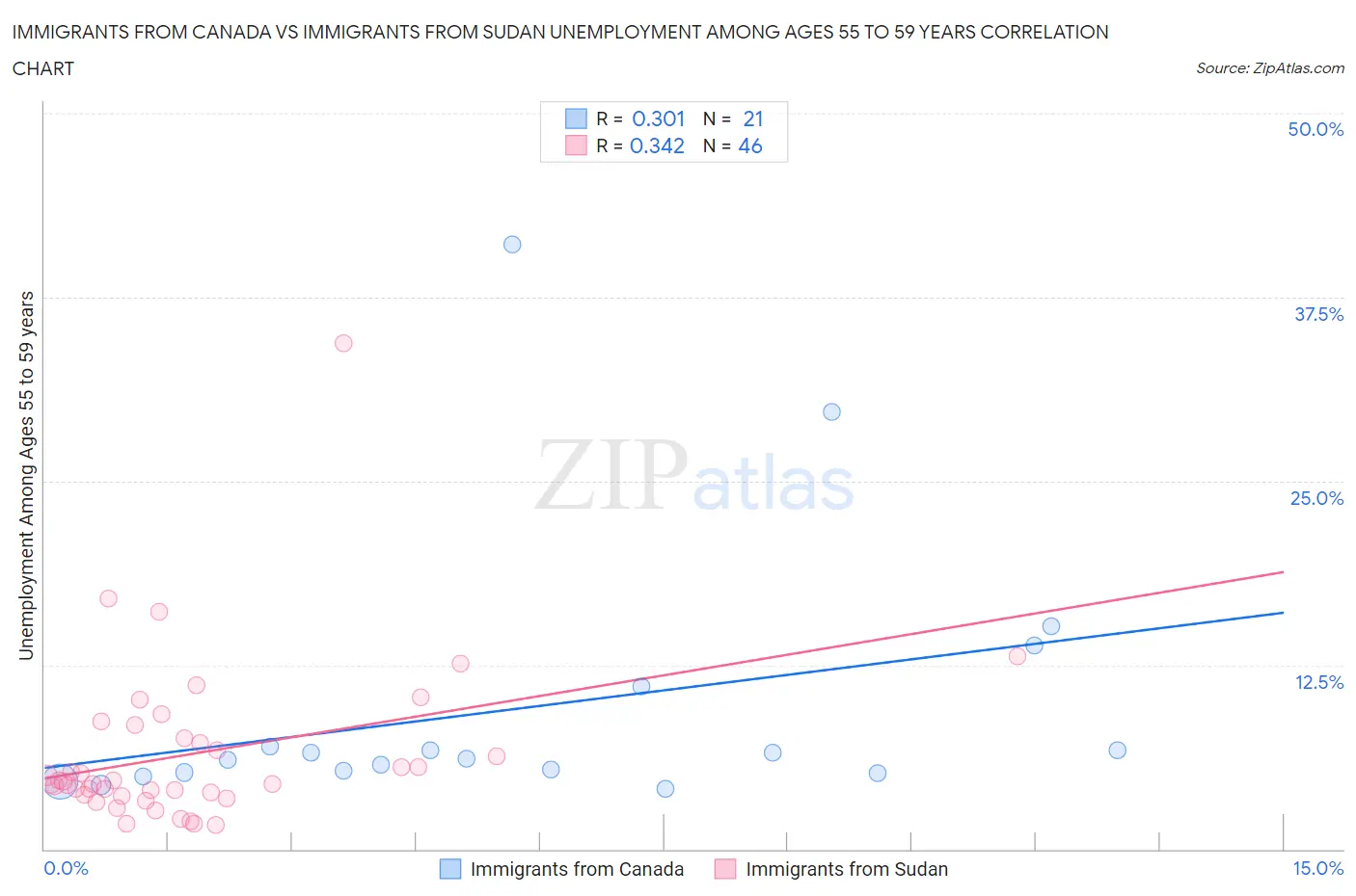 Immigrants from Canada vs Immigrants from Sudan Unemployment Among Ages 55 to 59 years