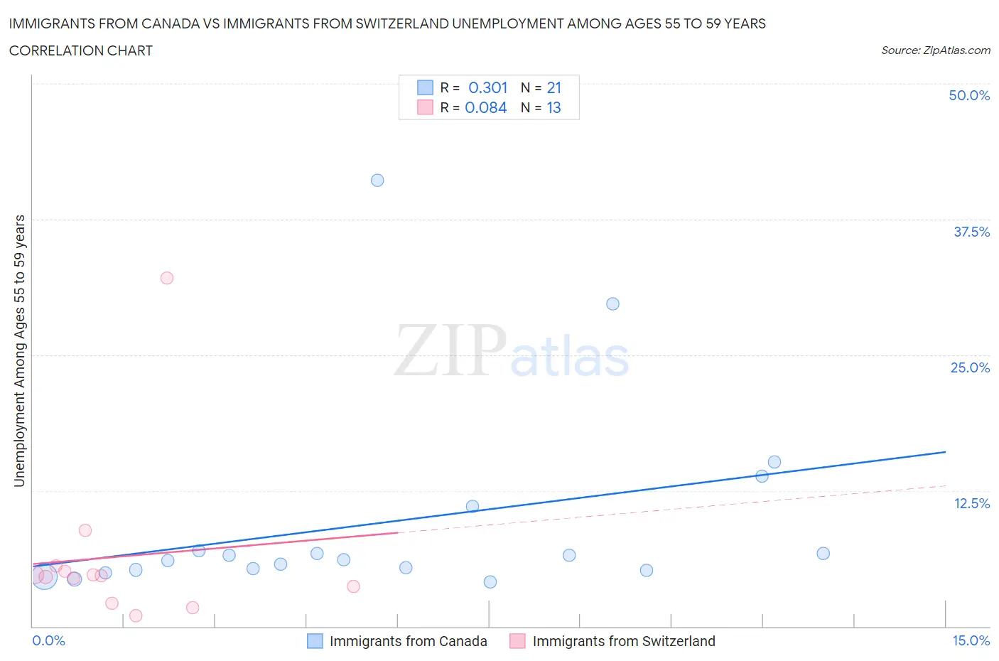 Immigrants from Canada vs Immigrants from Switzerland Unemployment Among Ages 55 to 59 years