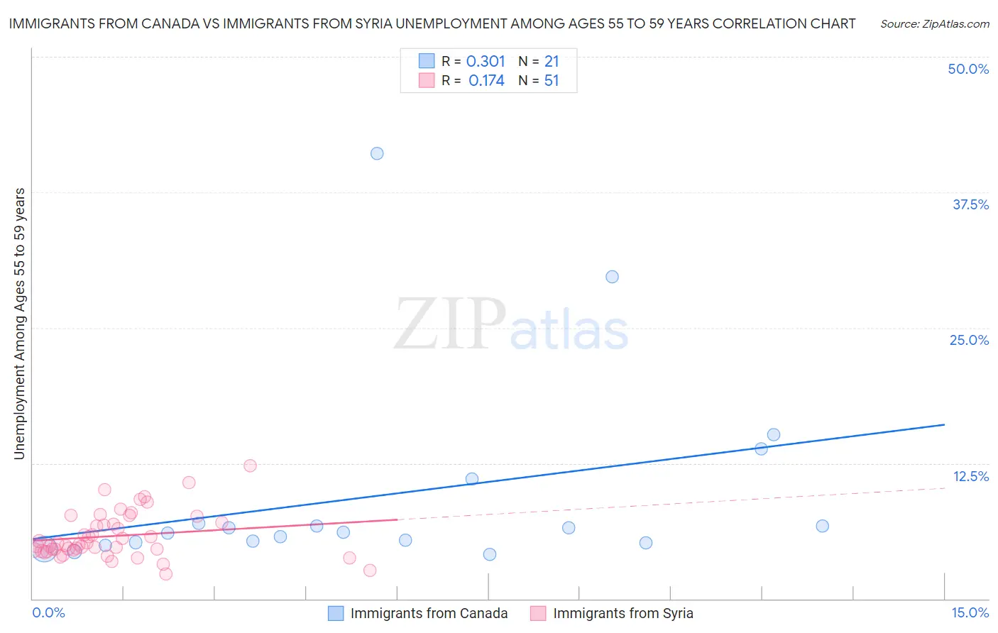 Immigrants from Canada vs Immigrants from Syria Unemployment Among Ages 55 to 59 years