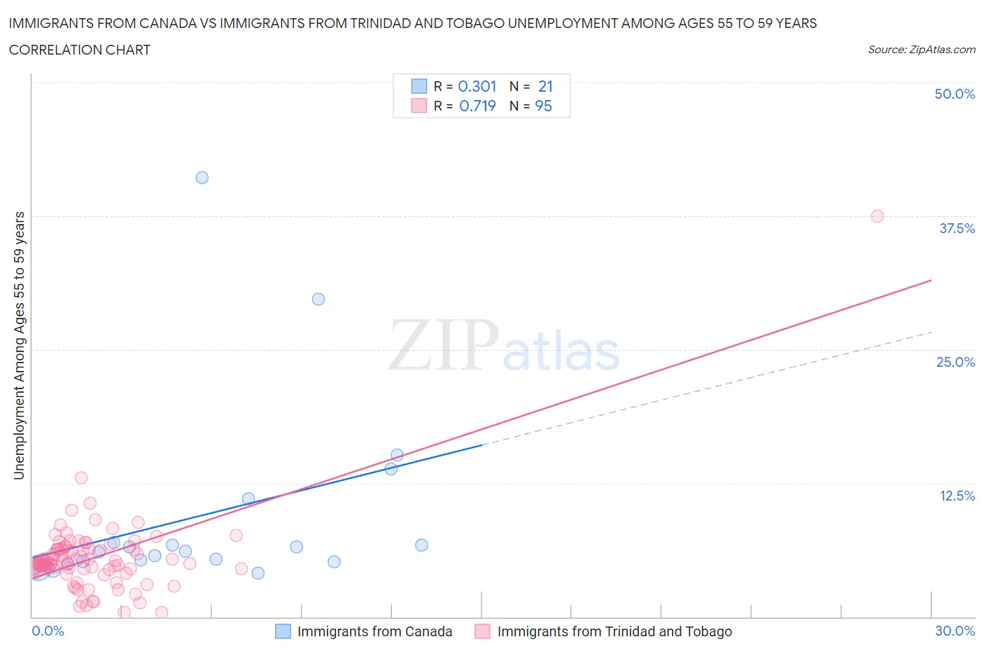 Immigrants from Canada vs Immigrants from Trinidad and Tobago Unemployment Among Ages 55 to 59 years