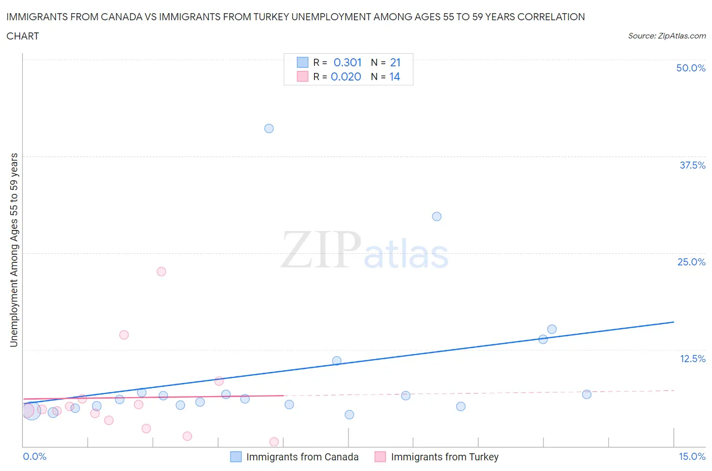 Immigrants from Canada vs Immigrants from Turkey Unemployment Among Ages 55 to 59 years