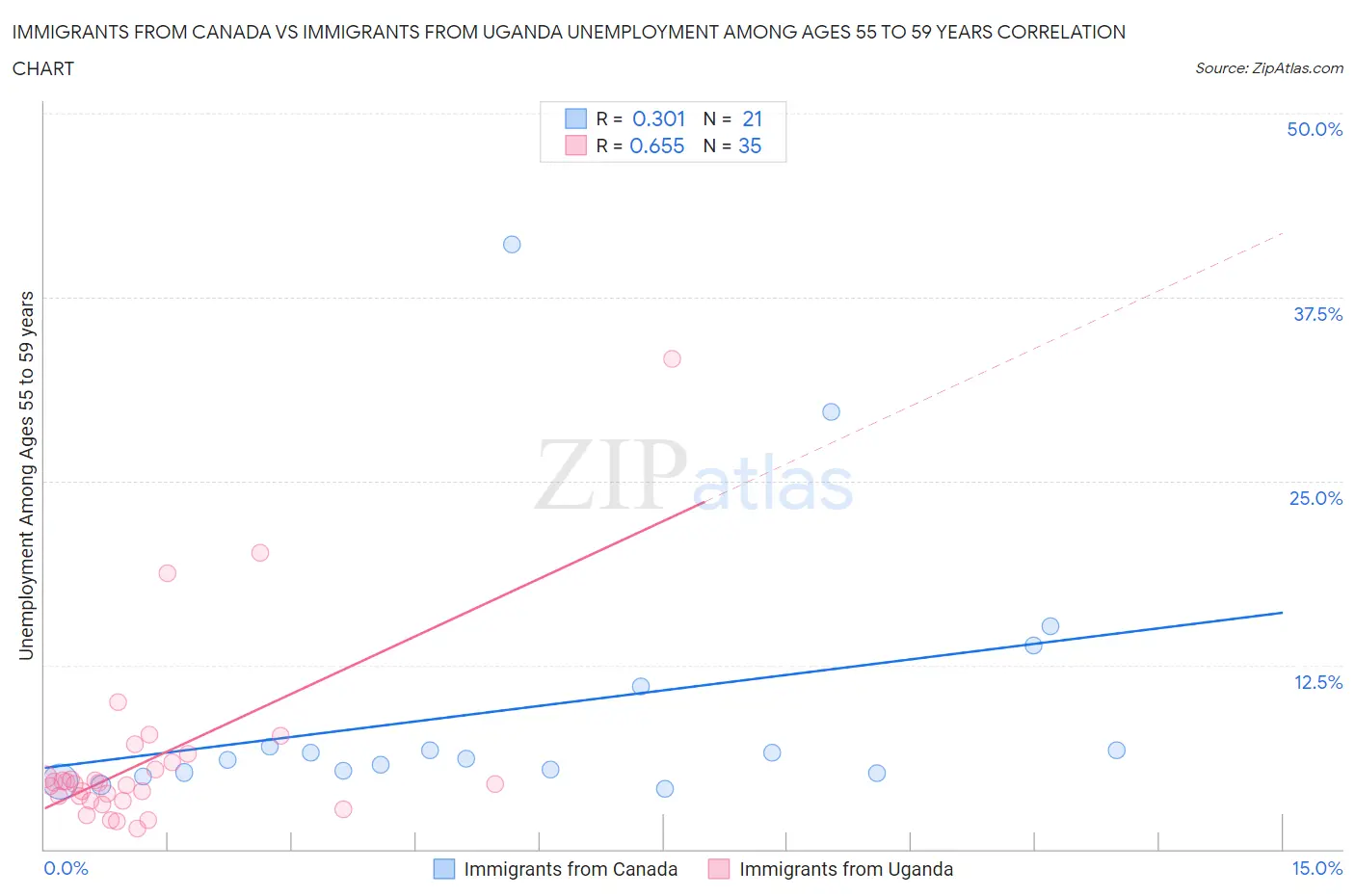 Immigrants from Canada vs Immigrants from Uganda Unemployment Among Ages 55 to 59 years