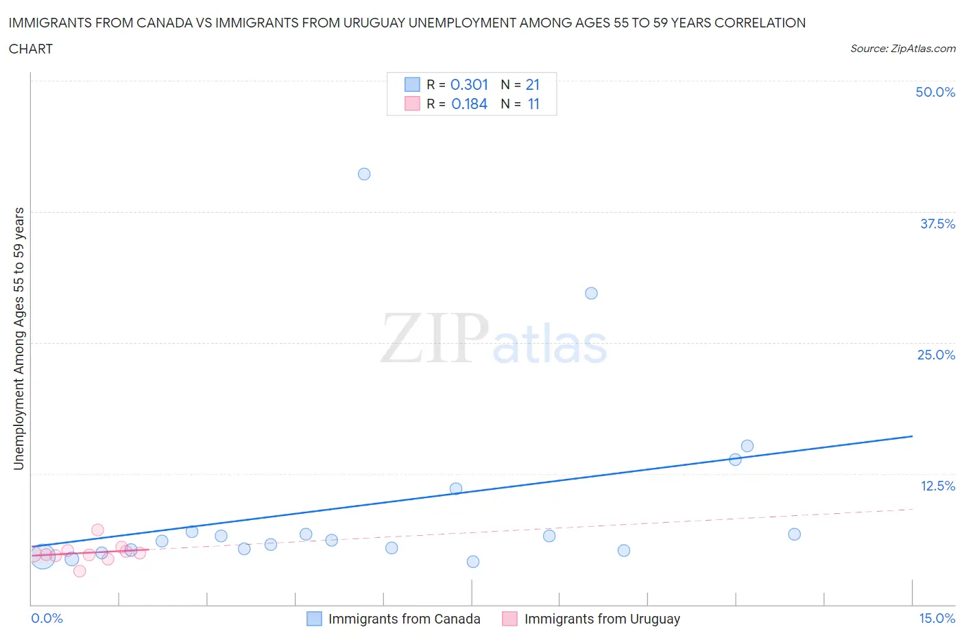 Immigrants from Canada vs Immigrants from Uruguay Unemployment Among Ages 55 to 59 years