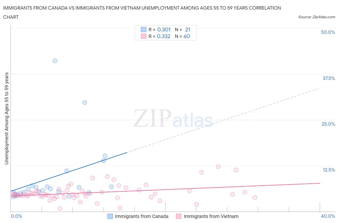 Immigrants from Canada vs Immigrants from Vietnam Unemployment Among Ages 55 to 59 years