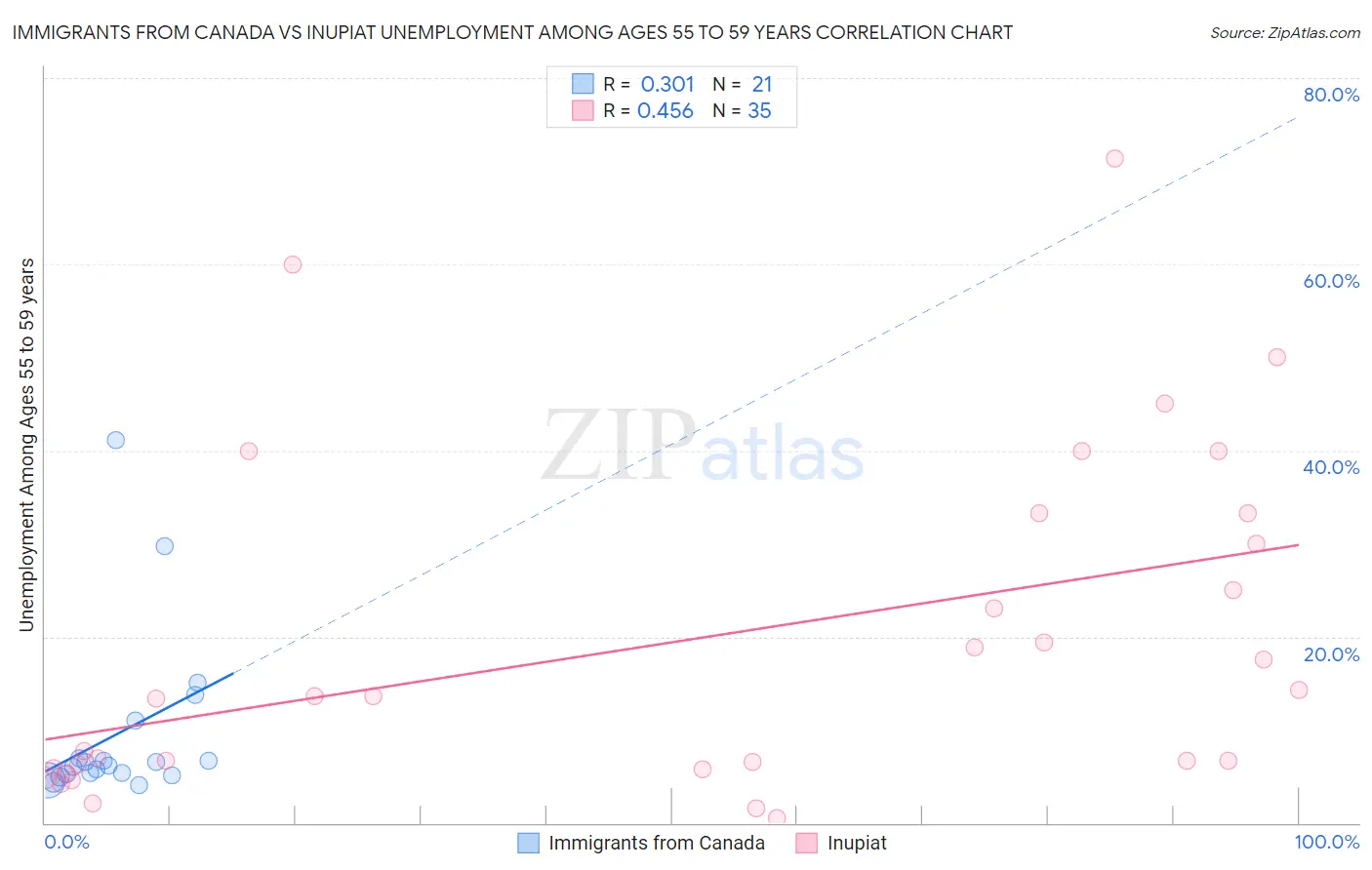 Immigrants from Canada vs Inupiat Unemployment Among Ages 55 to 59 years