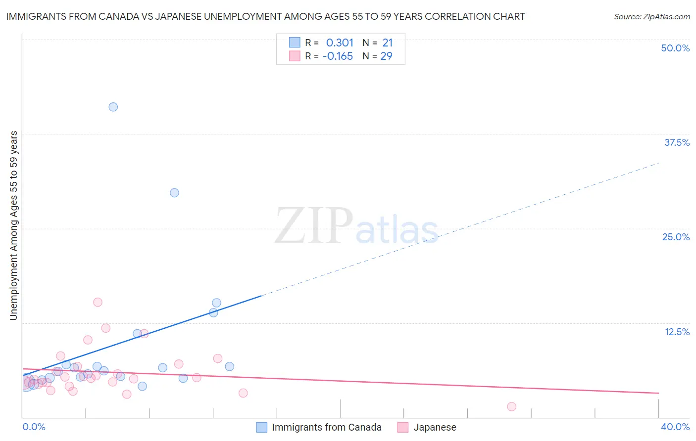 Immigrants from Canada vs Japanese Unemployment Among Ages 55 to 59 years