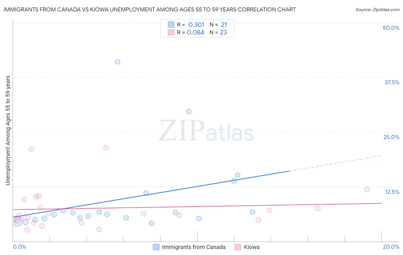 Immigrants from Canada vs Kiowa Unemployment Among Ages 55 to 59 years