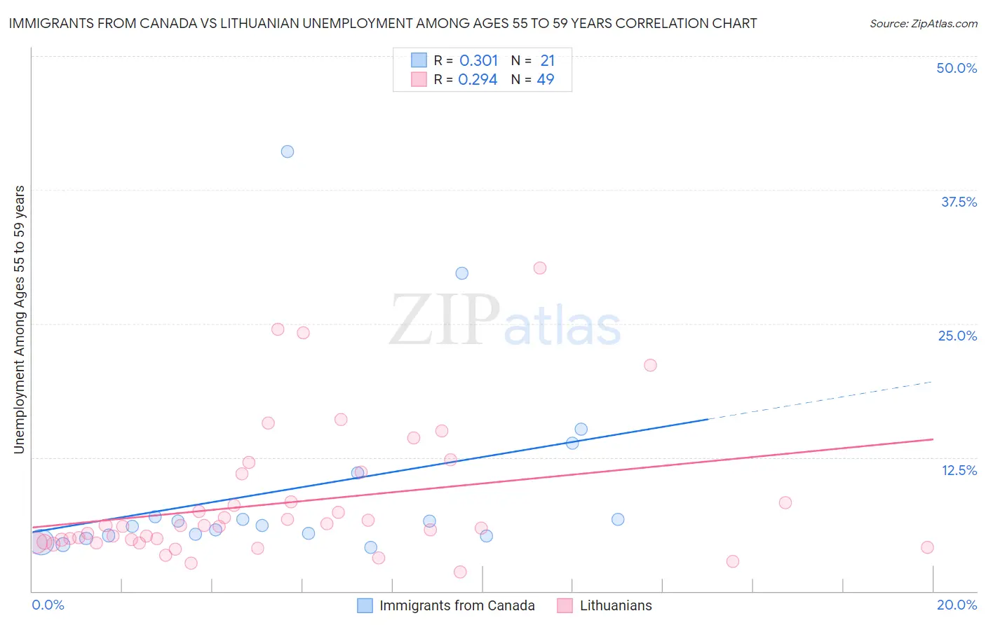 Immigrants from Canada vs Lithuanian Unemployment Among Ages 55 to 59 years