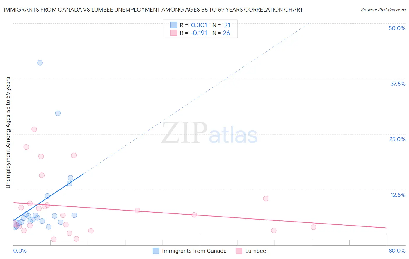 Immigrants from Canada vs Lumbee Unemployment Among Ages 55 to 59 years