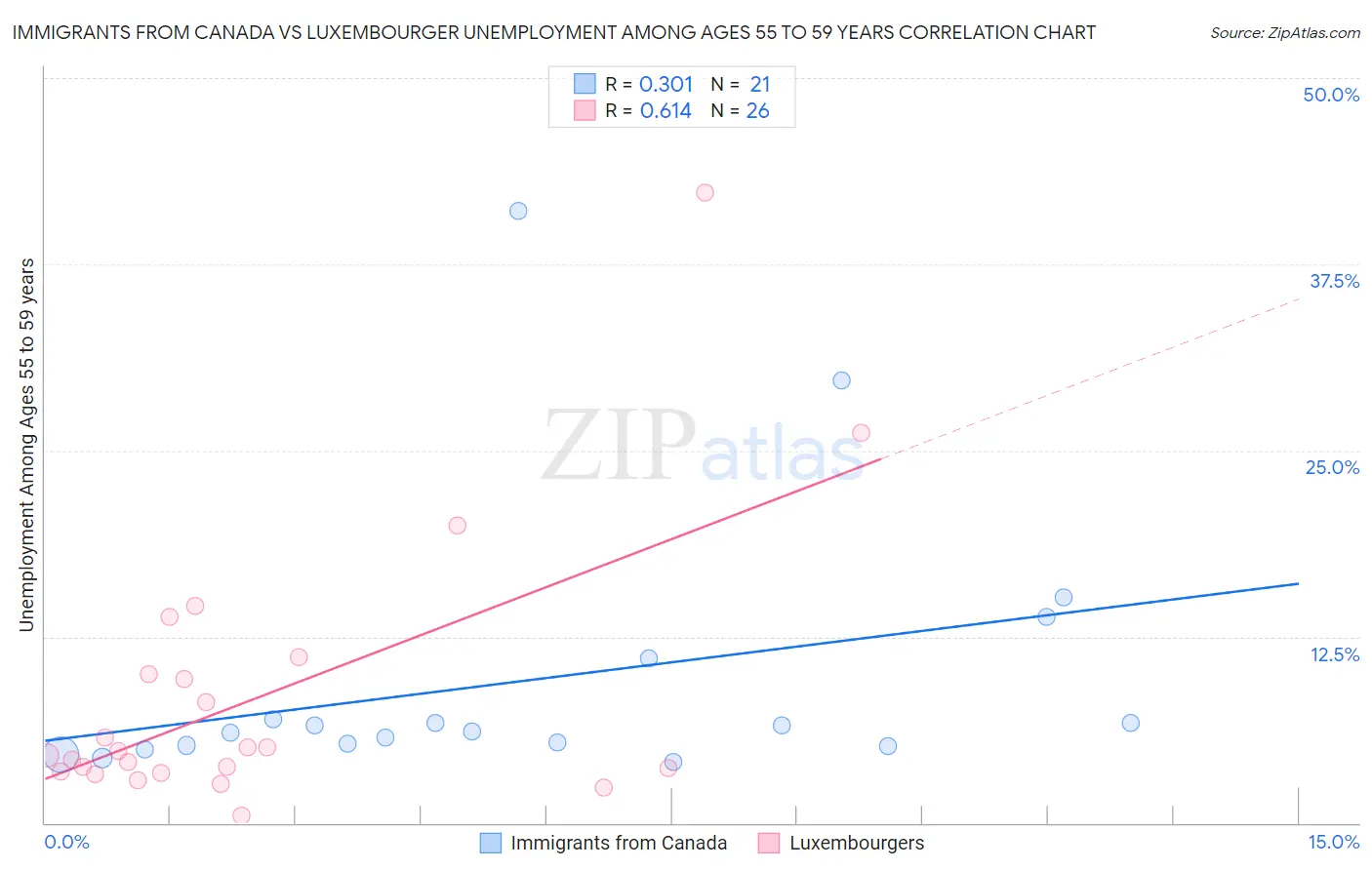 Immigrants from Canada vs Luxembourger Unemployment Among Ages 55 to 59 years