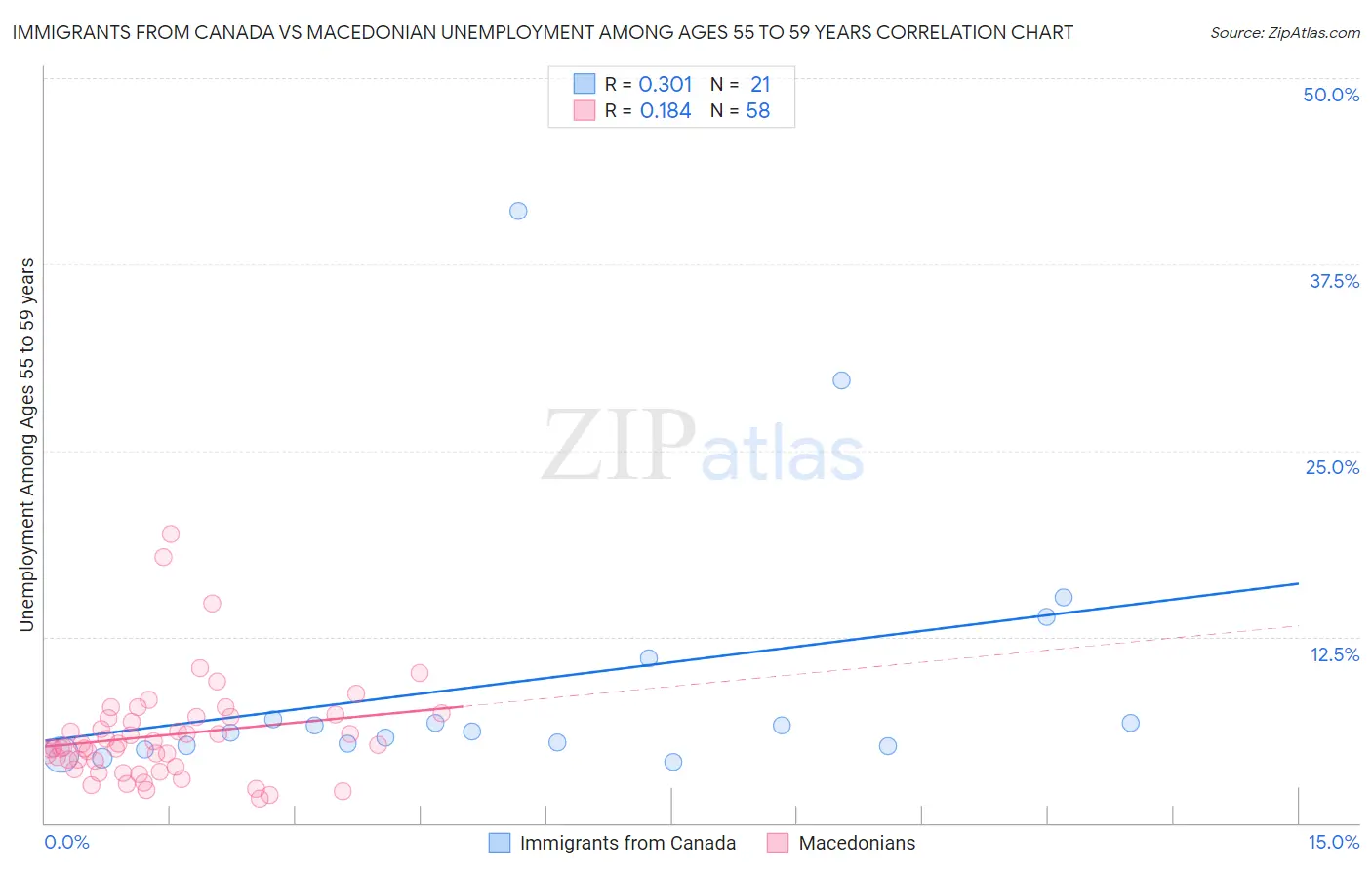 Immigrants from Canada vs Macedonian Unemployment Among Ages 55 to 59 years