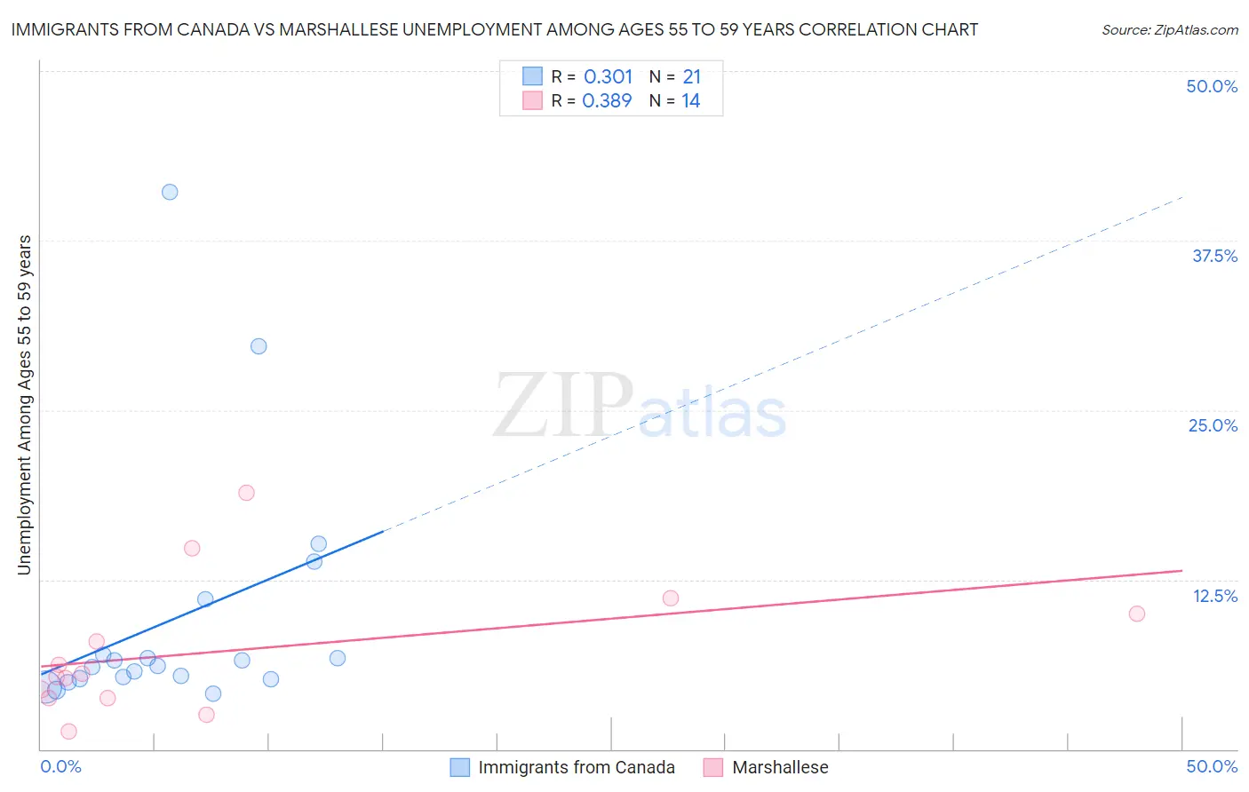 Immigrants from Canada vs Marshallese Unemployment Among Ages 55 to 59 years