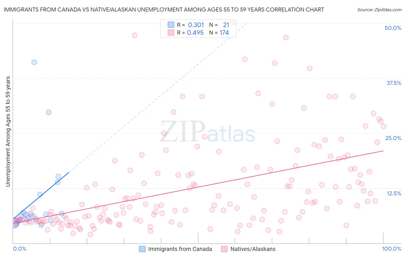 Immigrants from Canada vs Native/Alaskan Unemployment Among Ages 55 to 59 years