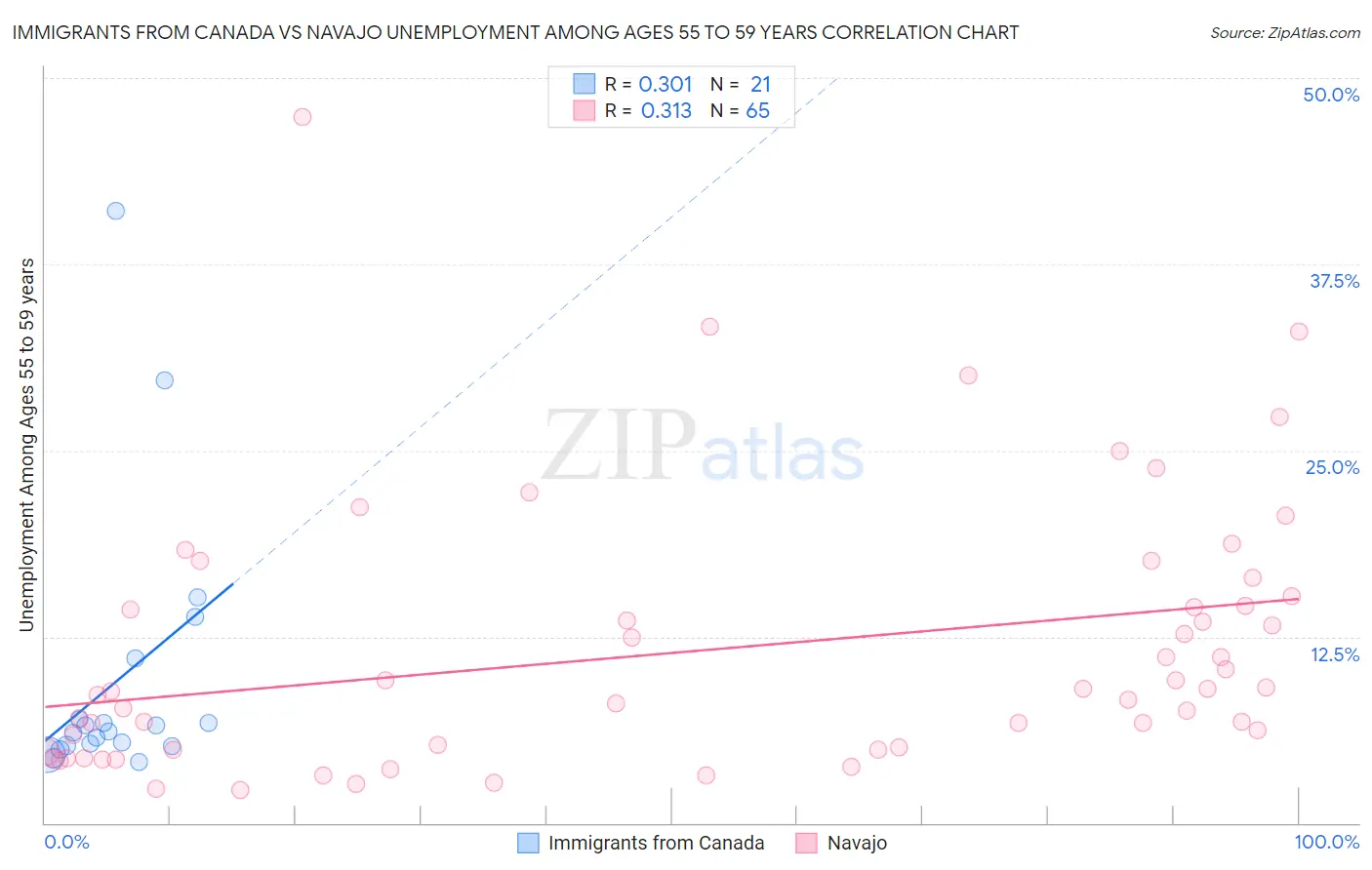 Immigrants from Canada vs Navajo Unemployment Among Ages 55 to 59 years