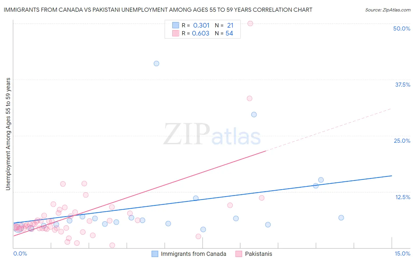 Immigrants from Canada vs Pakistani Unemployment Among Ages 55 to 59 years