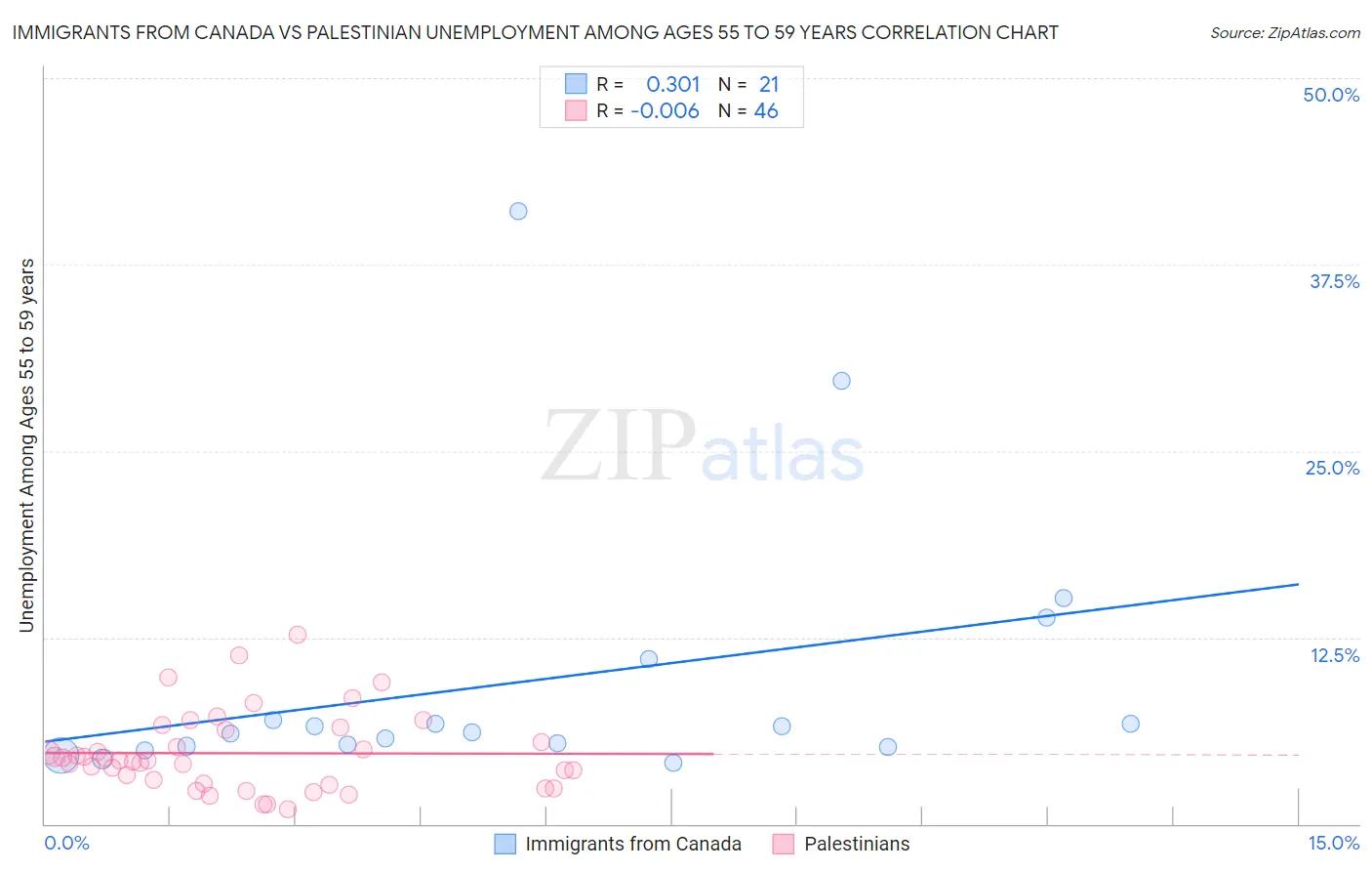 Immigrants from Canada vs Palestinian Unemployment Among Ages 55 to 59 years