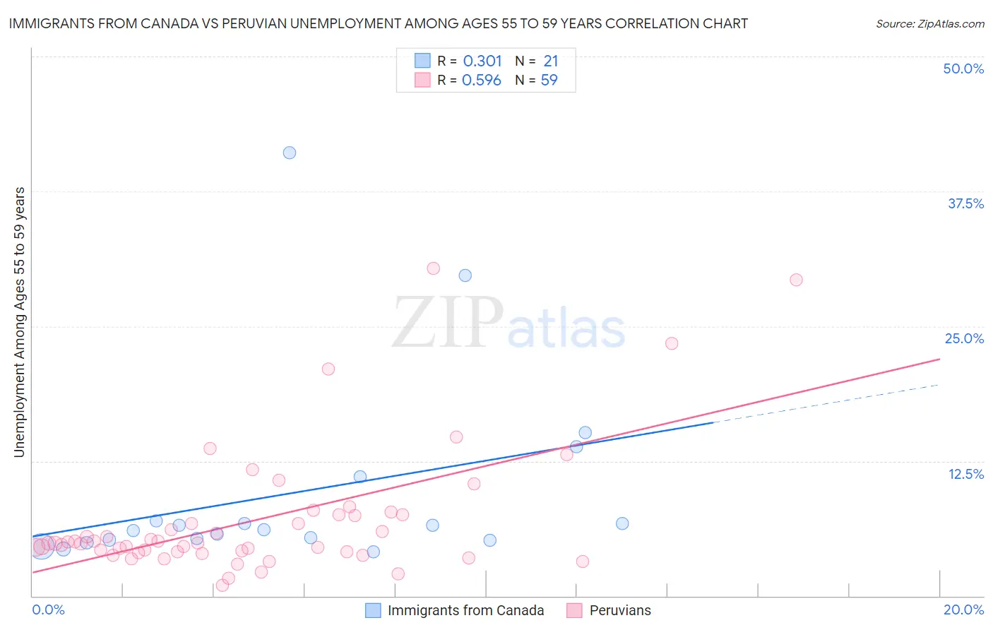 Immigrants from Canada vs Peruvian Unemployment Among Ages 55 to 59 years