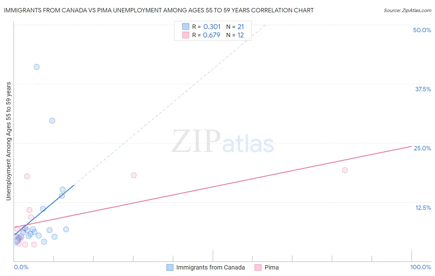 Immigrants from Canada vs Pima Unemployment Among Ages 55 to 59 years