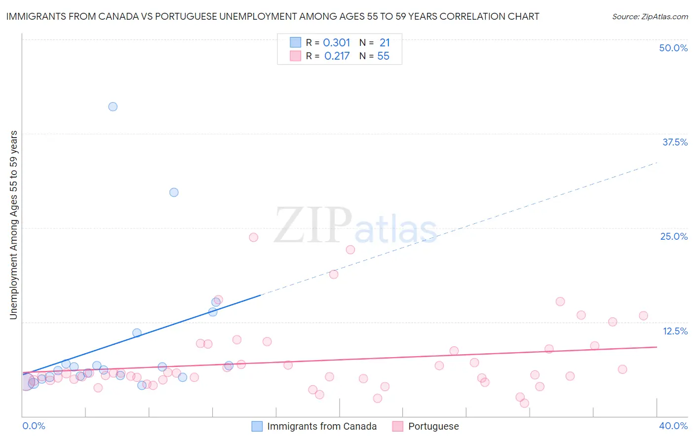 Immigrants from Canada vs Portuguese Unemployment Among Ages 55 to 59 years