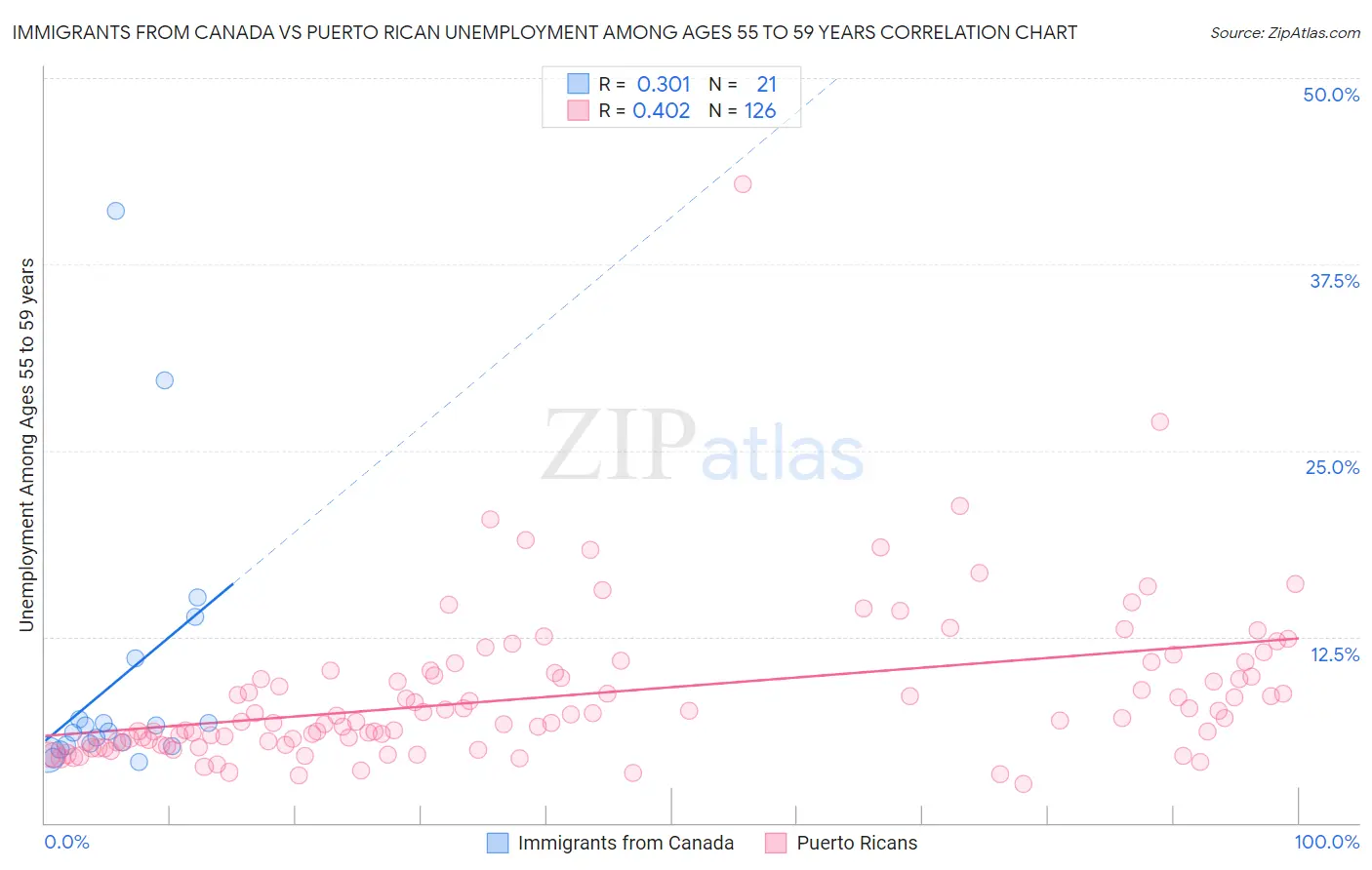 Immigrants from Canada vs Puerto Rican Unemployment Among Ages 55 to 59 years