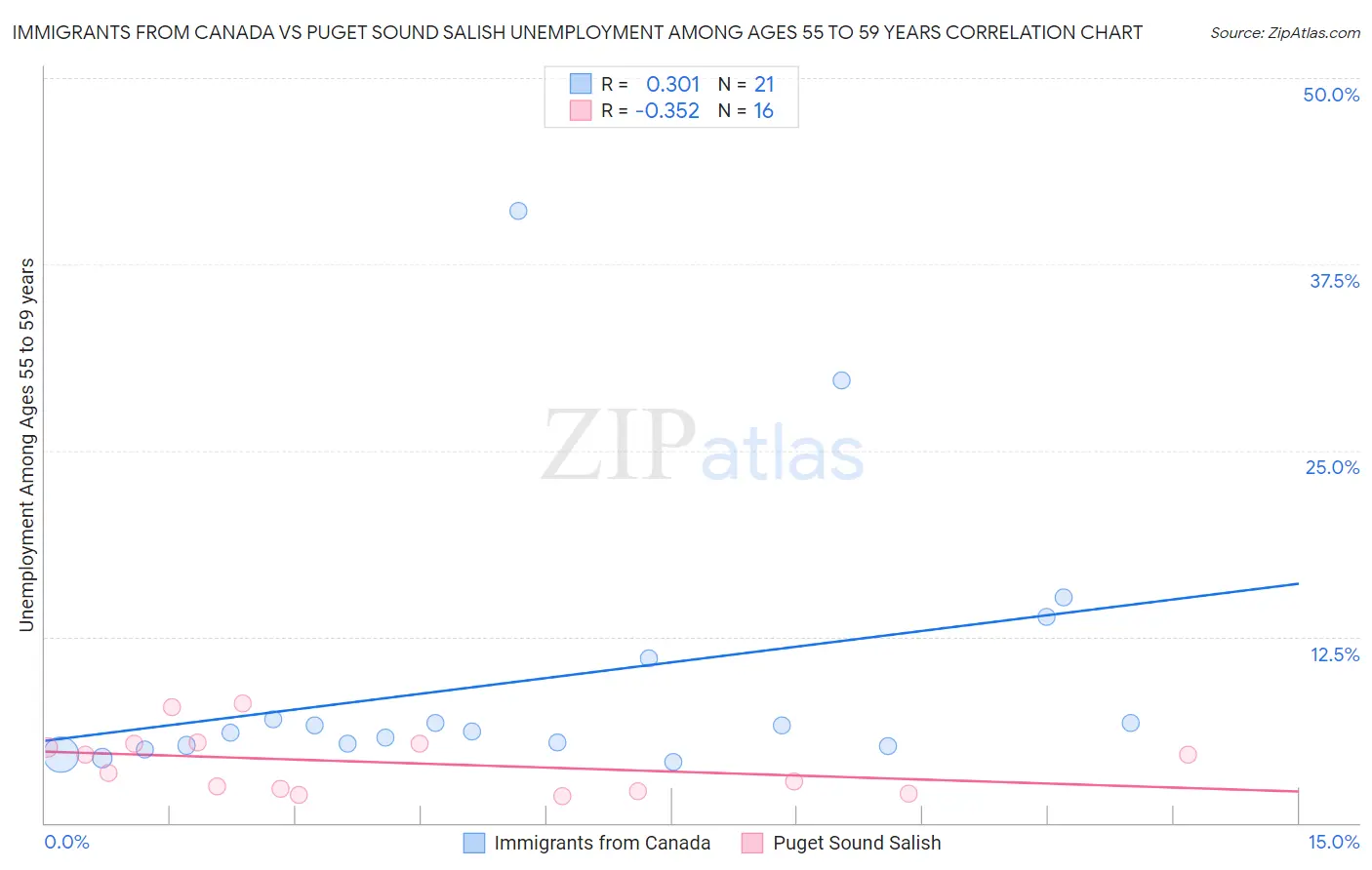 Immigrants from Canada vs Puget Sound Salish Unemployment Among Ages 55 to 59 years