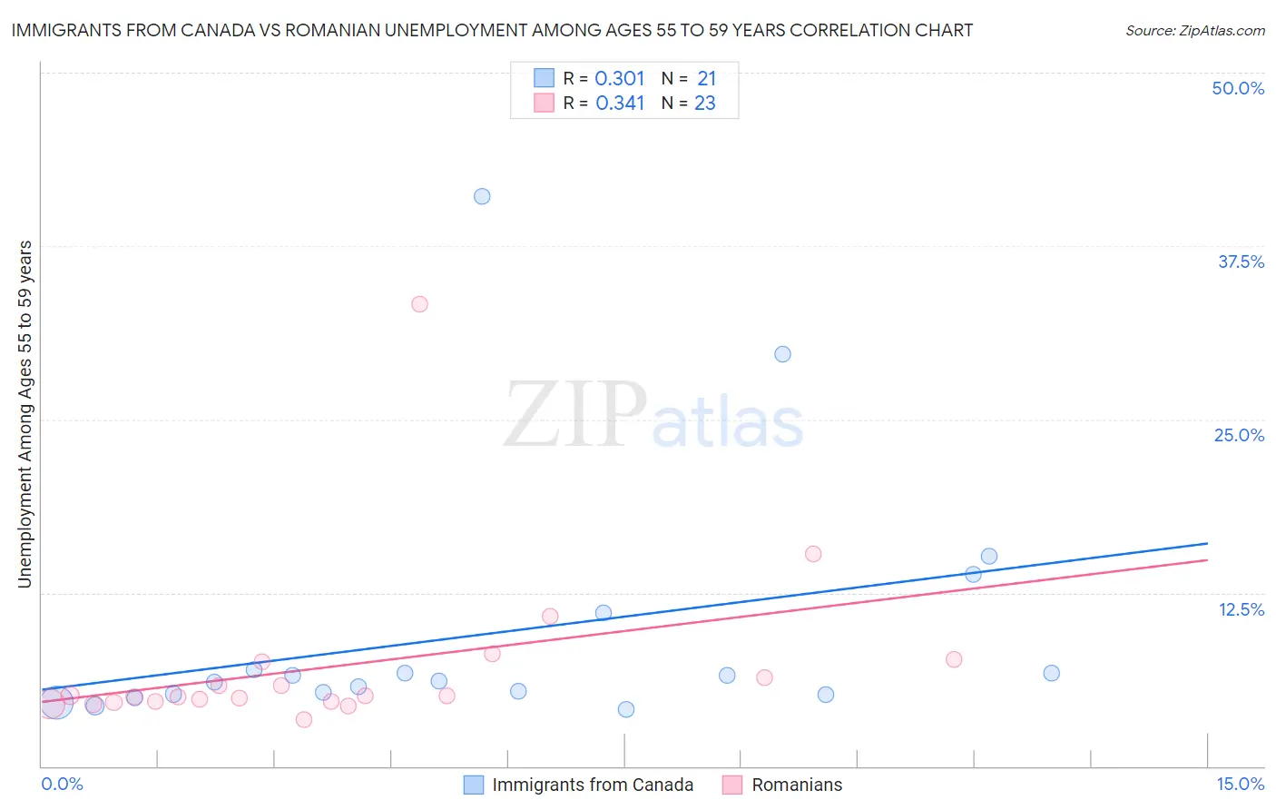 Immigrants from Canada vs Romanian Unemployment Among Ages 55 to 59 years