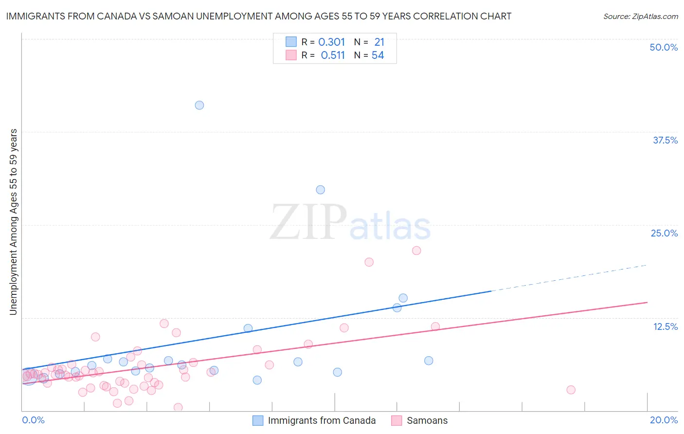 Immigrants from Canada vs Samoan Unemployment Among Ages 55 to 59 years