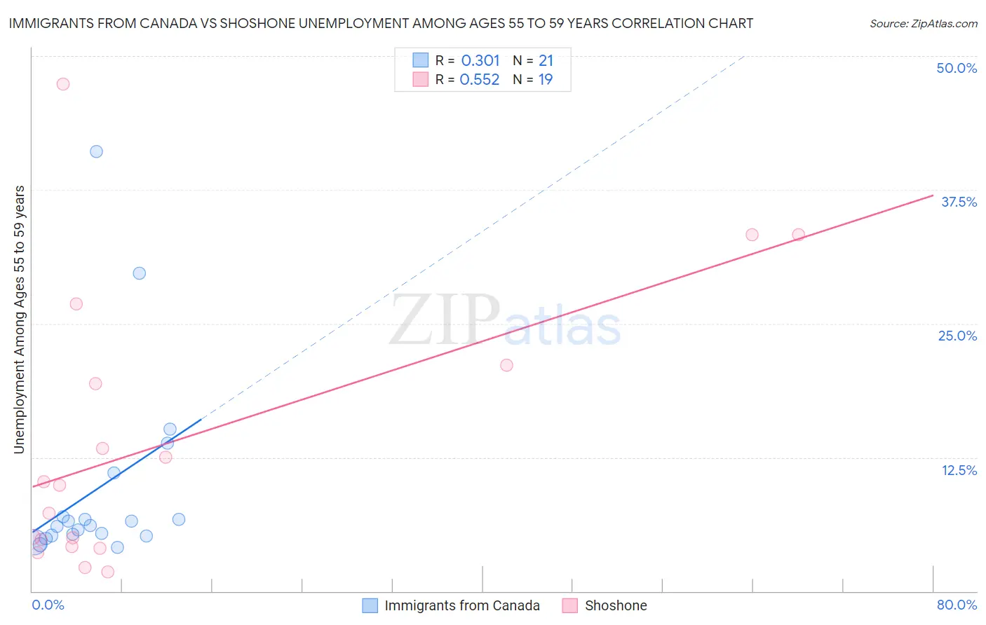 Immigrants from Canada vs Shoshone Unemployment Among Ages 55 to 59 years