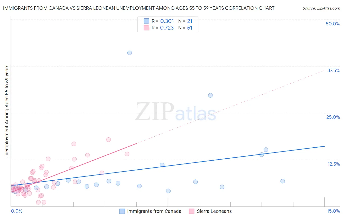 Immigrants from Canada vs Sierra Leonean Unemployment Among Ages 55 to 59 years