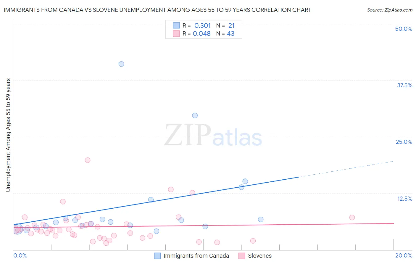 Immigrants from Canada vs Slovene Unemployment Among Ages 55 to 59 years