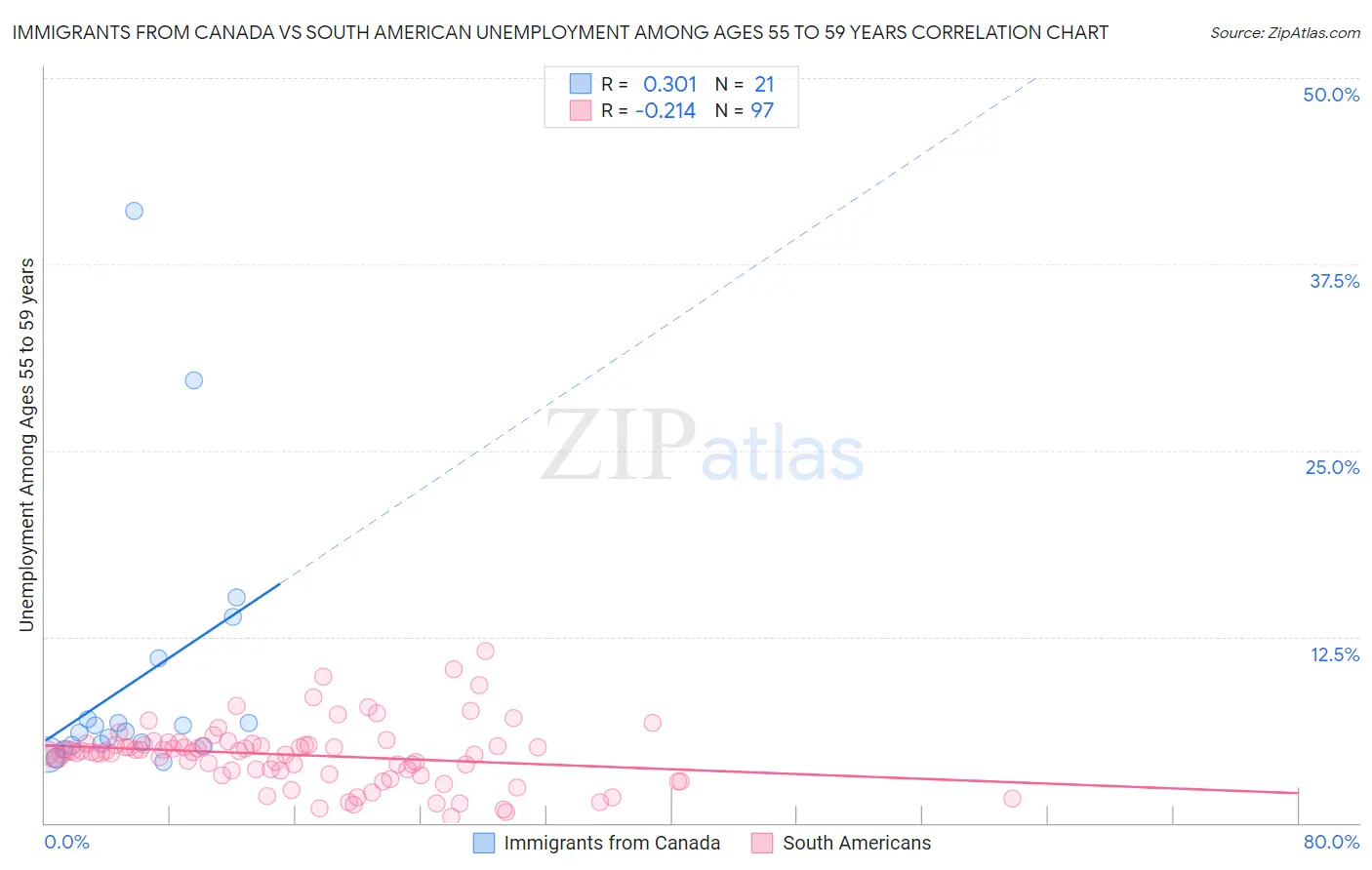 Immigrants from Canada vs South American Unemployment Among Ages 55 to 59 years