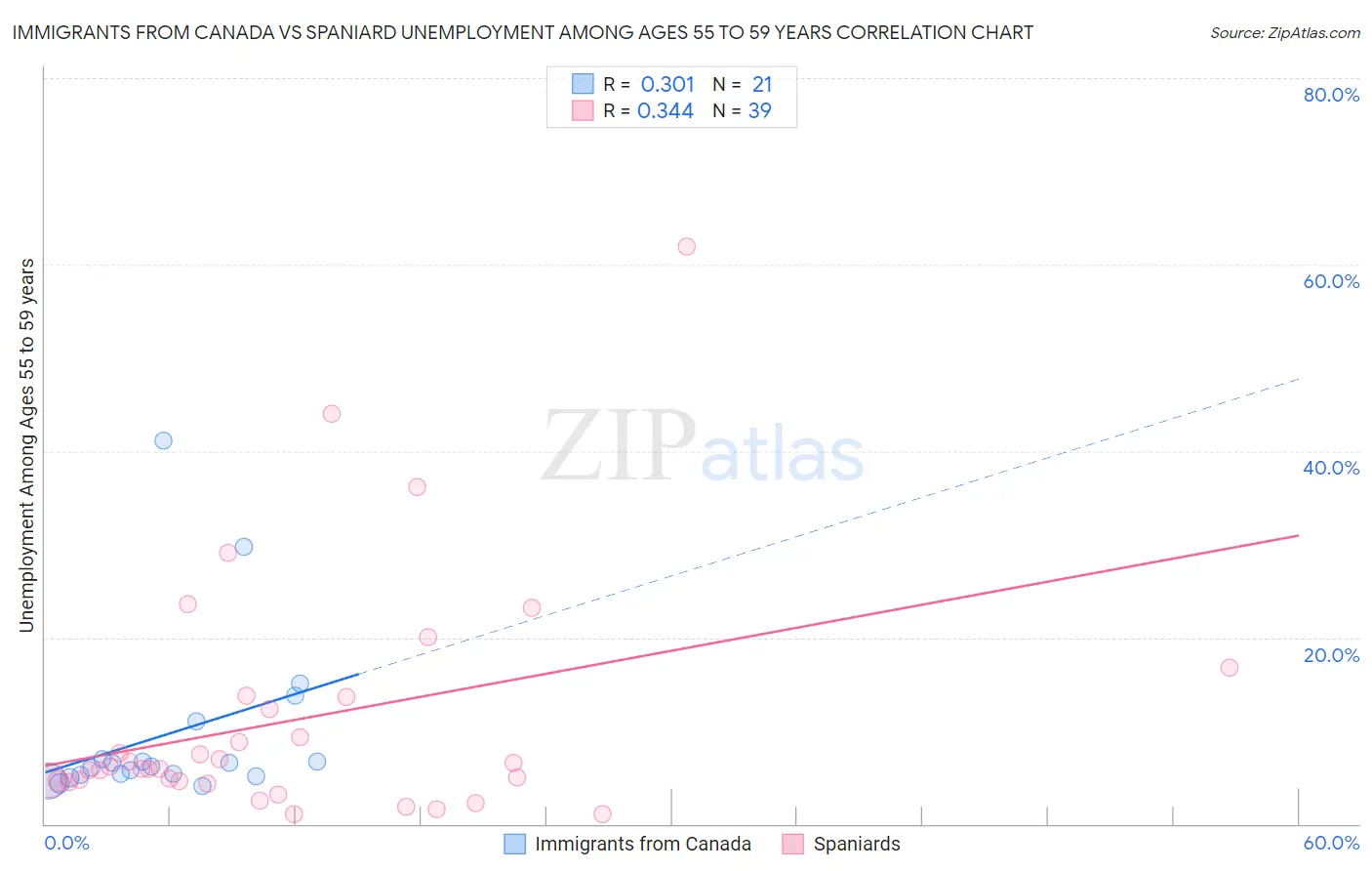 Immigrants from Canada vs Spaniard Unemployment Among Ages 55 to 59 years