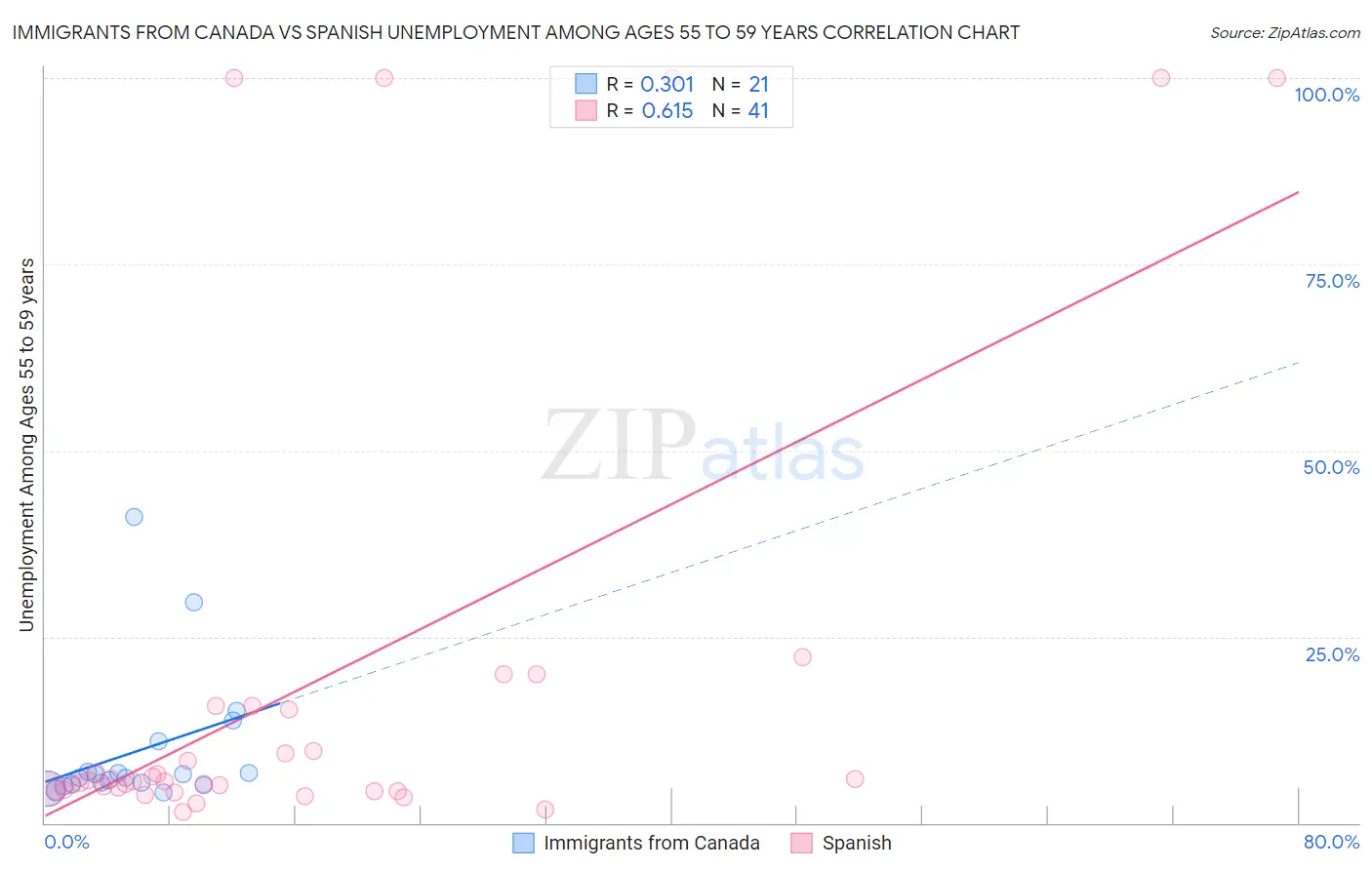 Immigrants from Canada vs Spanish Unemployment Among Ages 55 to 59 years