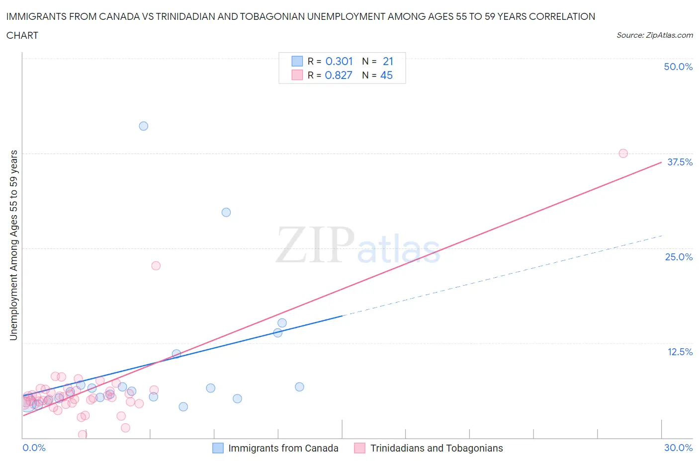 Immigrants from Canada vs Trinidadian and Tobagonian Unemployment Among Ages 55 to 59 years