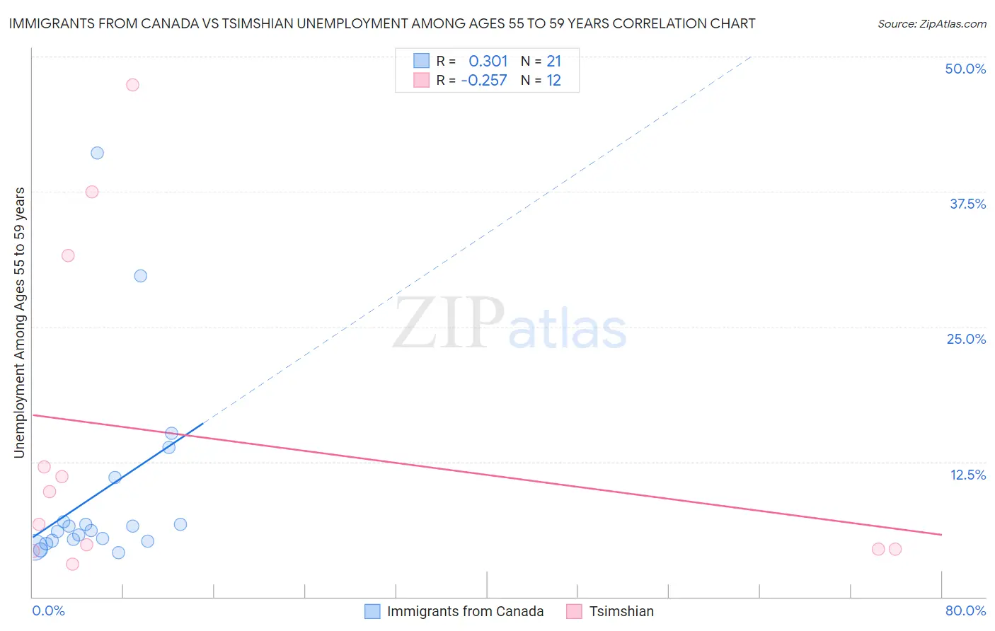 Immigrants from Canada vs Tsimshian Unemployment Among Ages 55 to 59 years