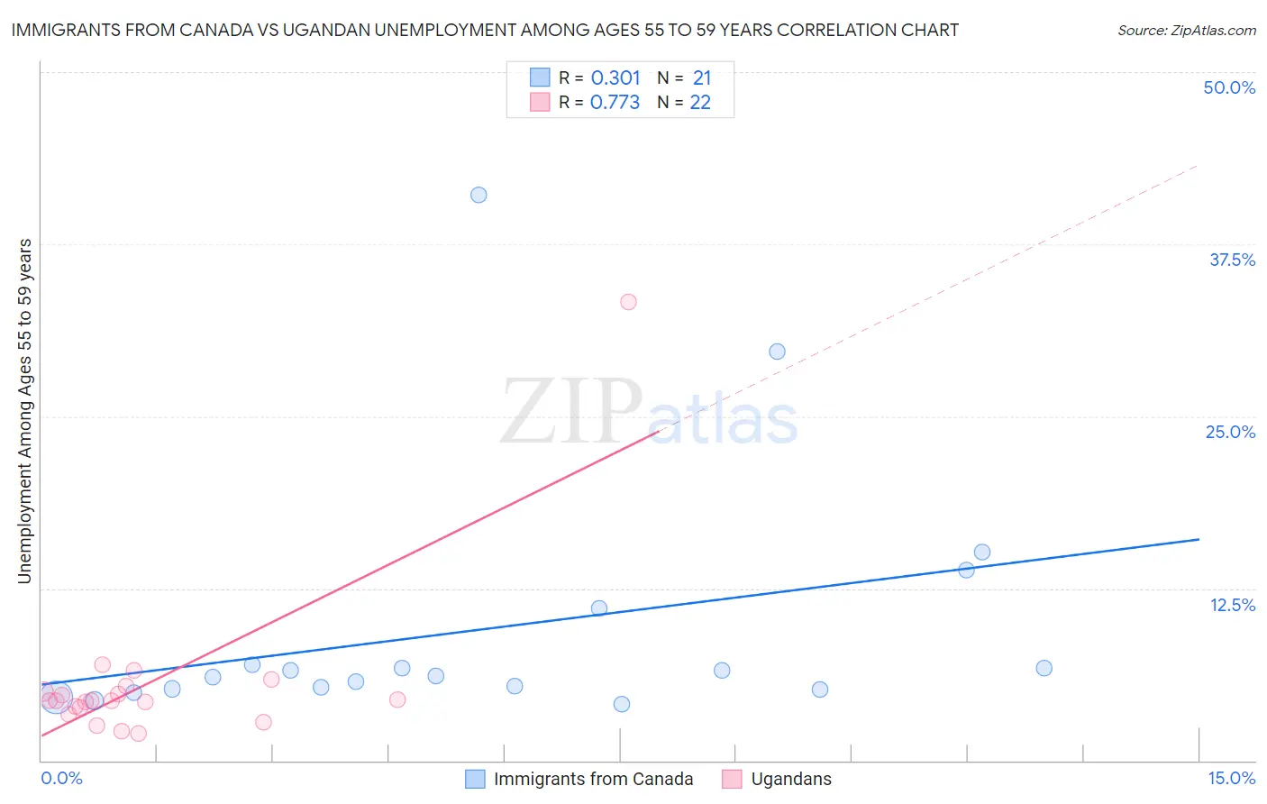 Immigrants from Canada vs Ugandan Unemployment Among Ages 55 to 59 years