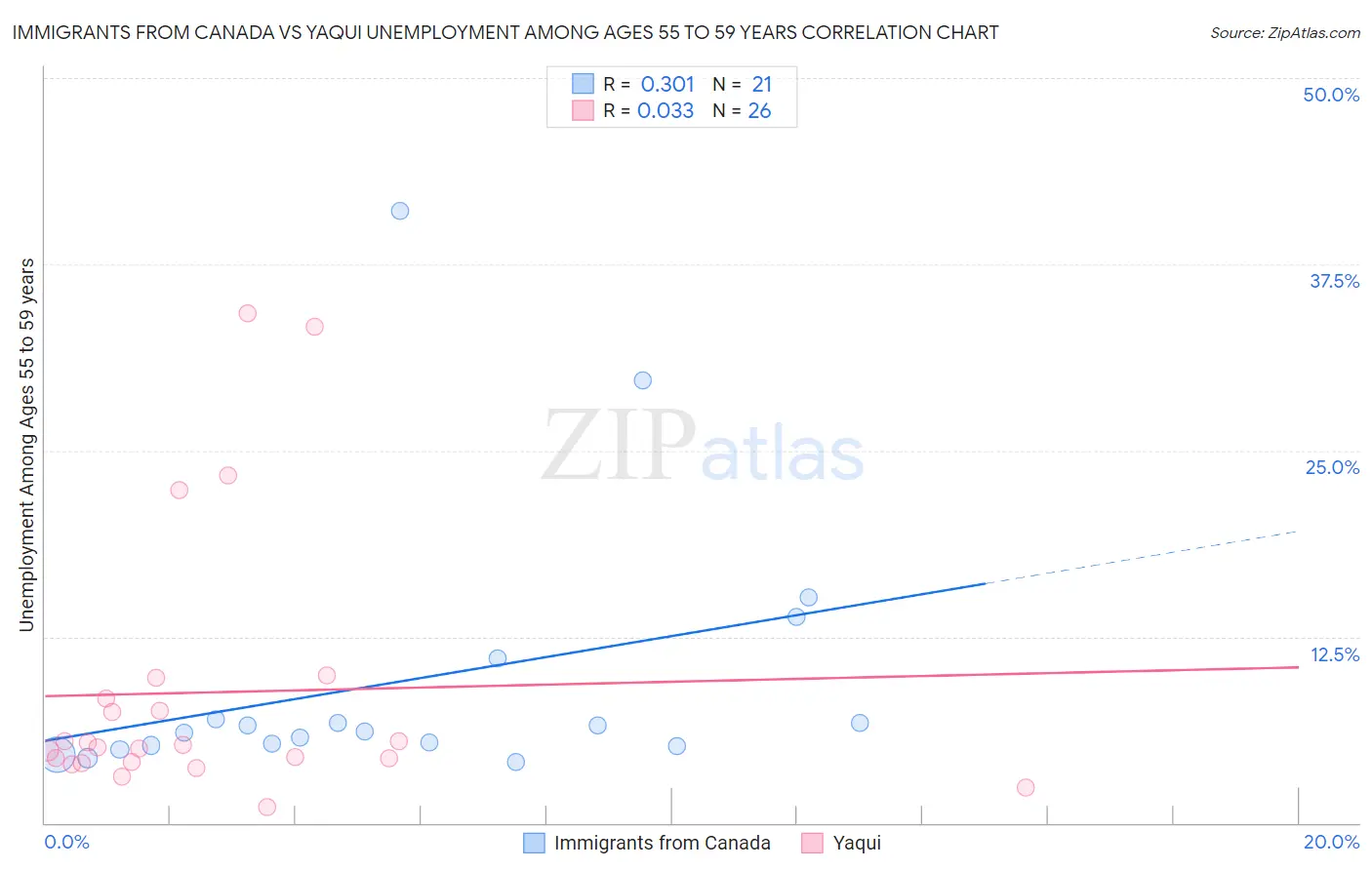 Immigrants from Canada vs Yaqui Unemployment Among Ages 55 to 59 years