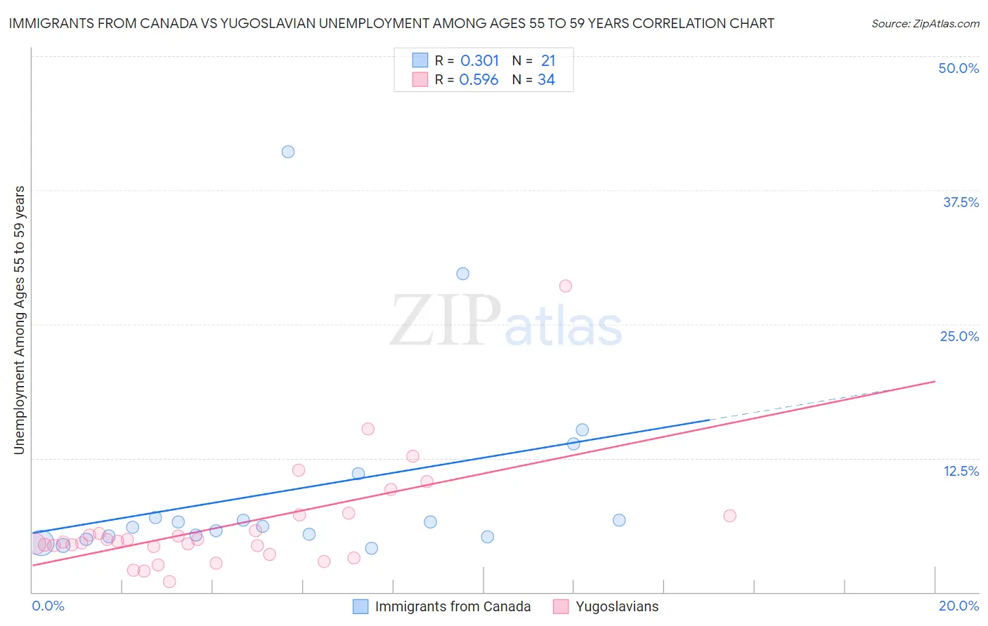 Immigrants from Canada vs Yugoslavian Unemployment Among Ages 55 to 59 years