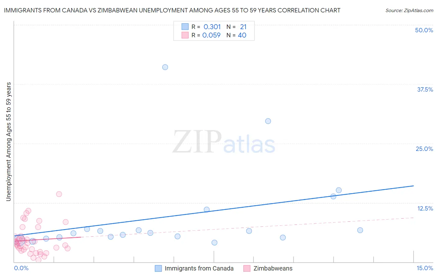 Immigrants from Canada vs Zimbabwean Unemployment Among Ages 55 to 59 years