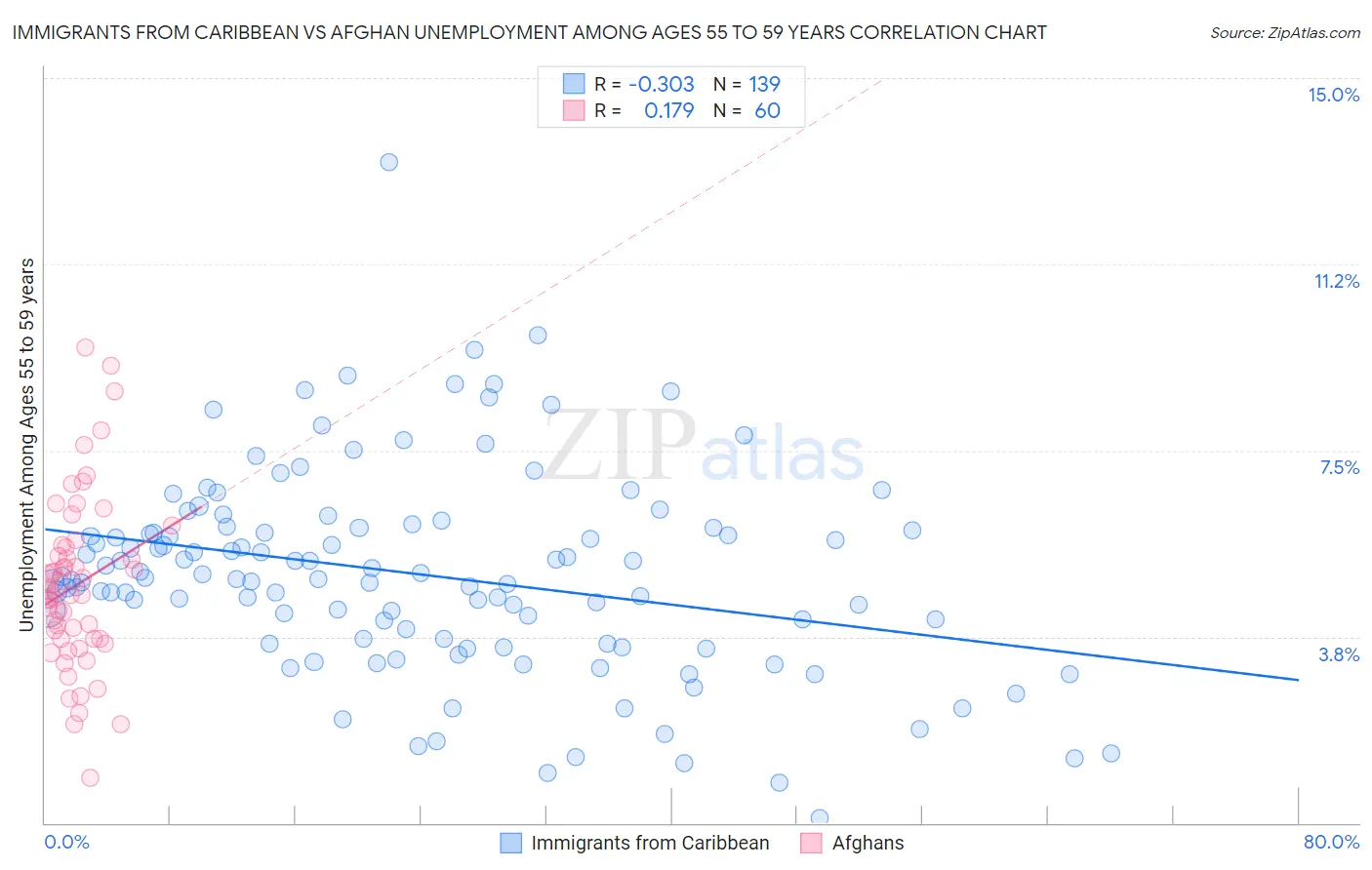 Immigrants from Caribbean vs Afghan Unemployment Among Ages 55 to 59 years